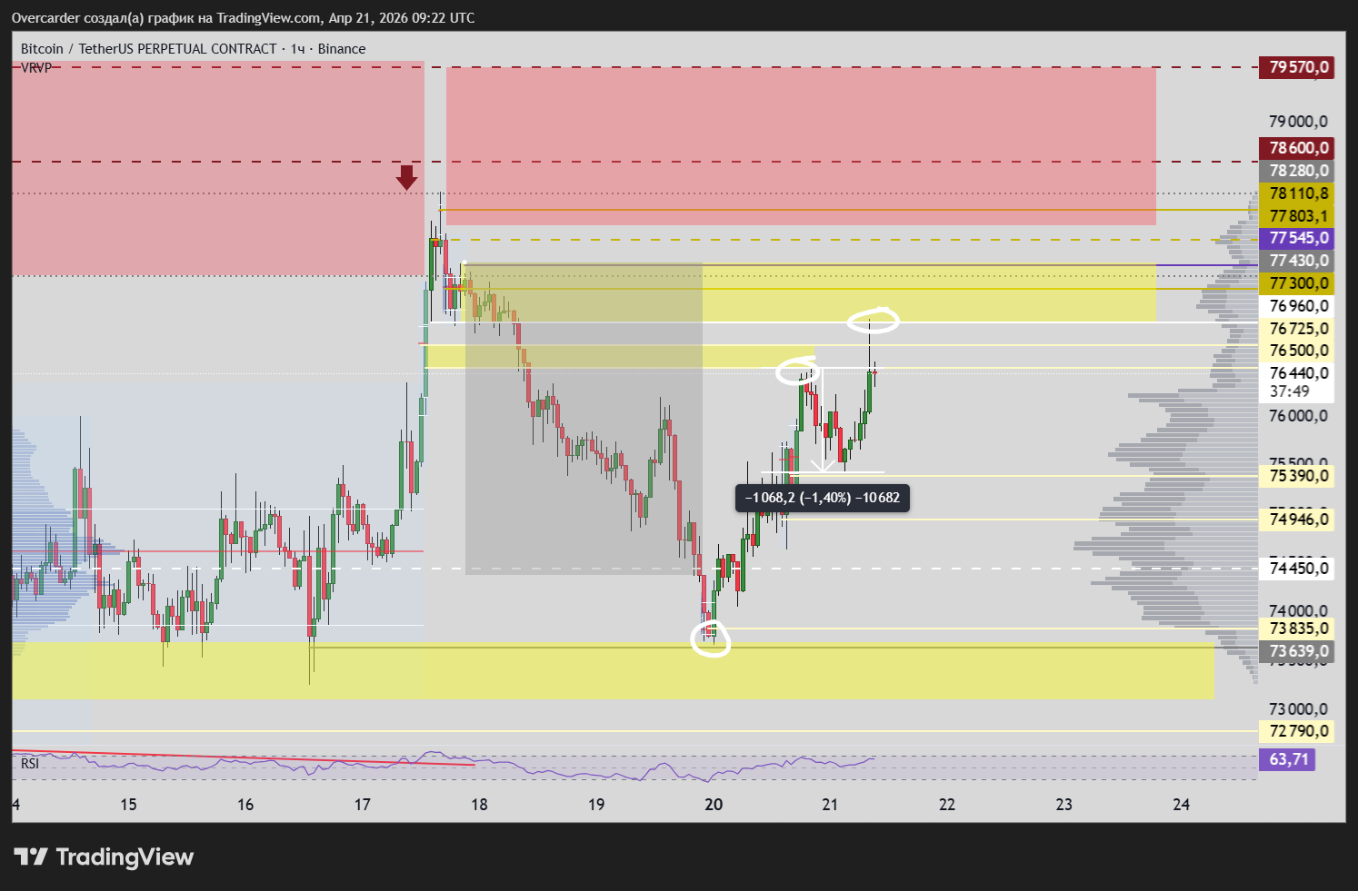 BINANCE:BTCUSDT.P Chart Image by Overcarder