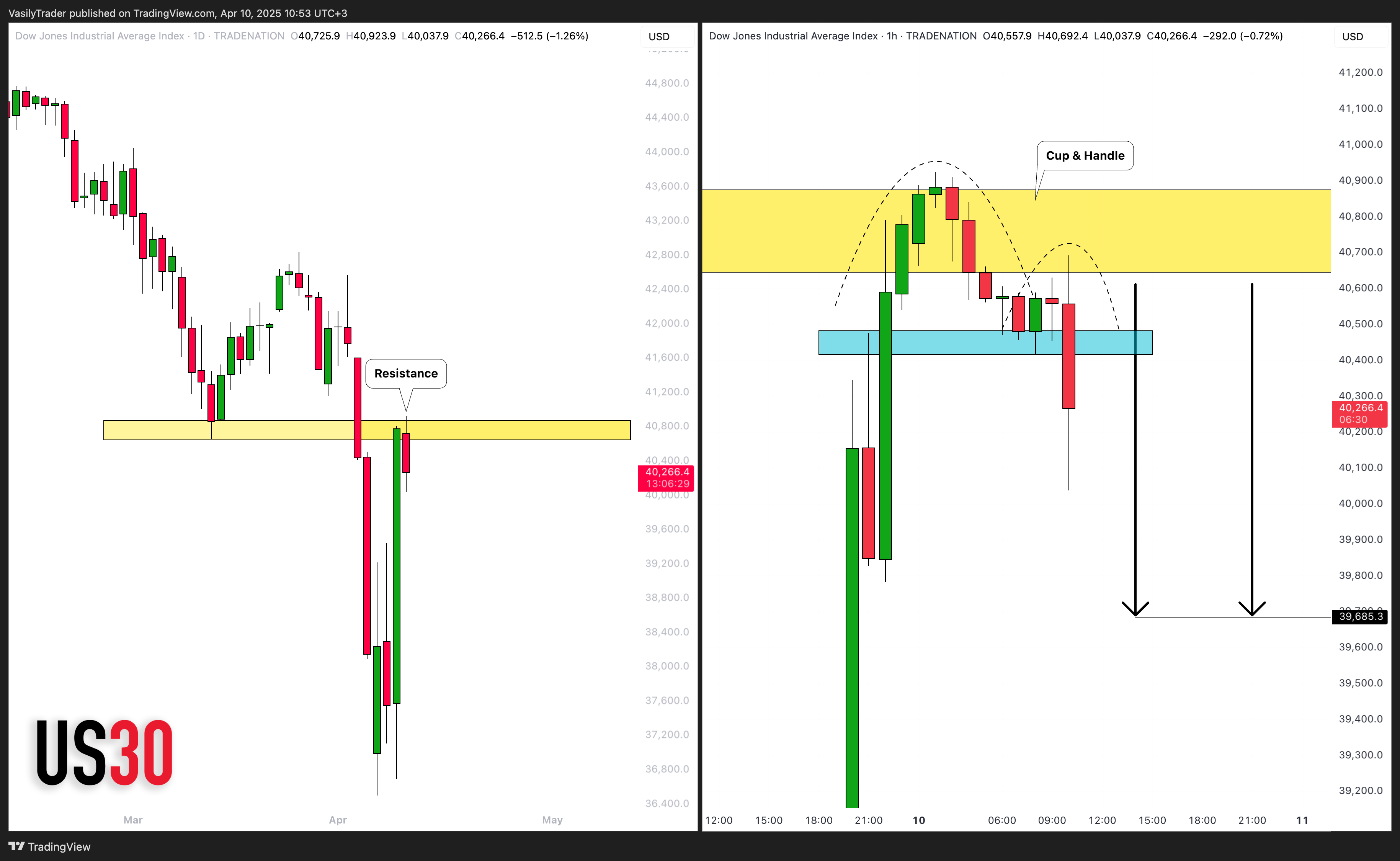 TRADENATION:US30 Chart Image by VasilyTrader