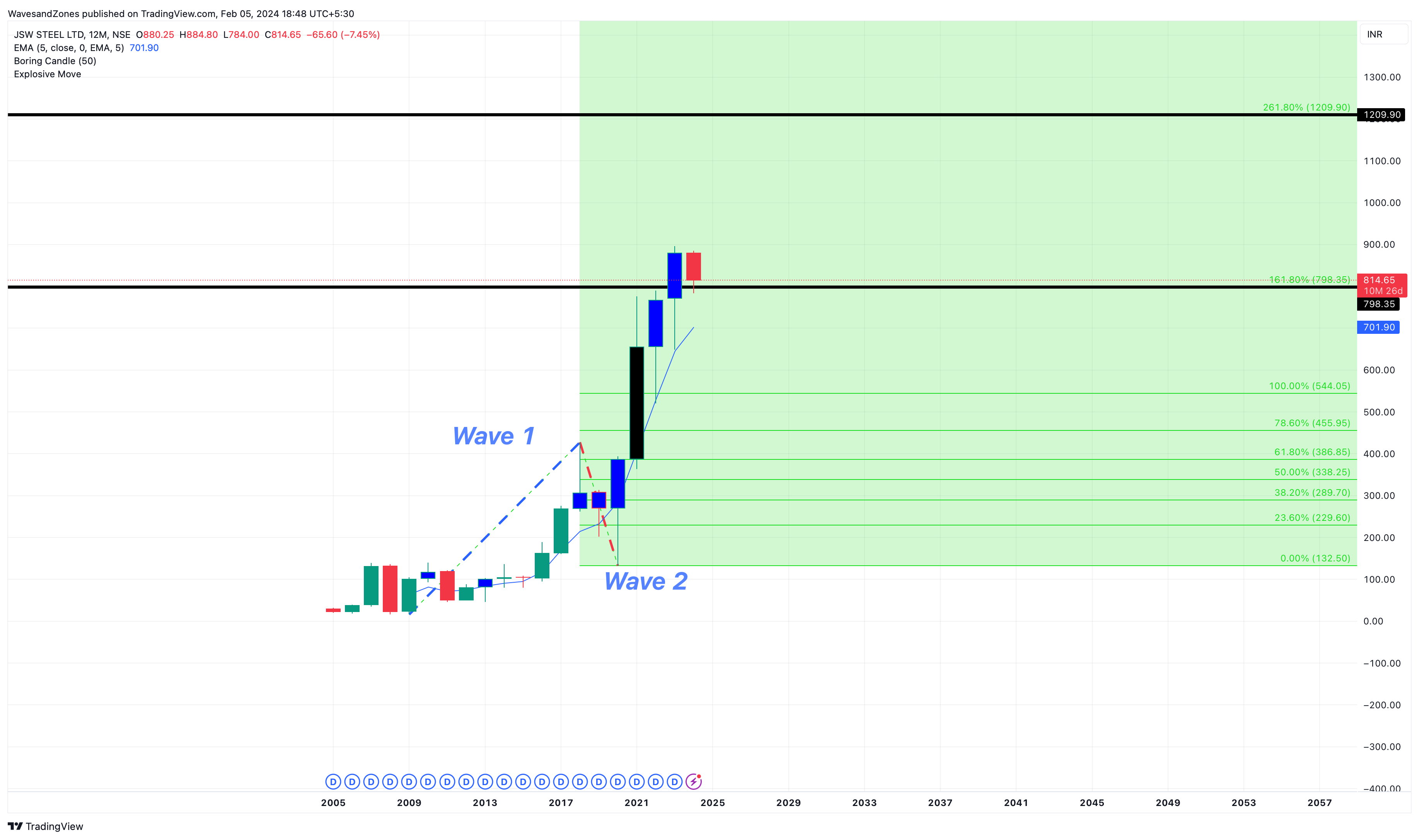 NSE:JSWSTEEL Chart Image by WavesandZones