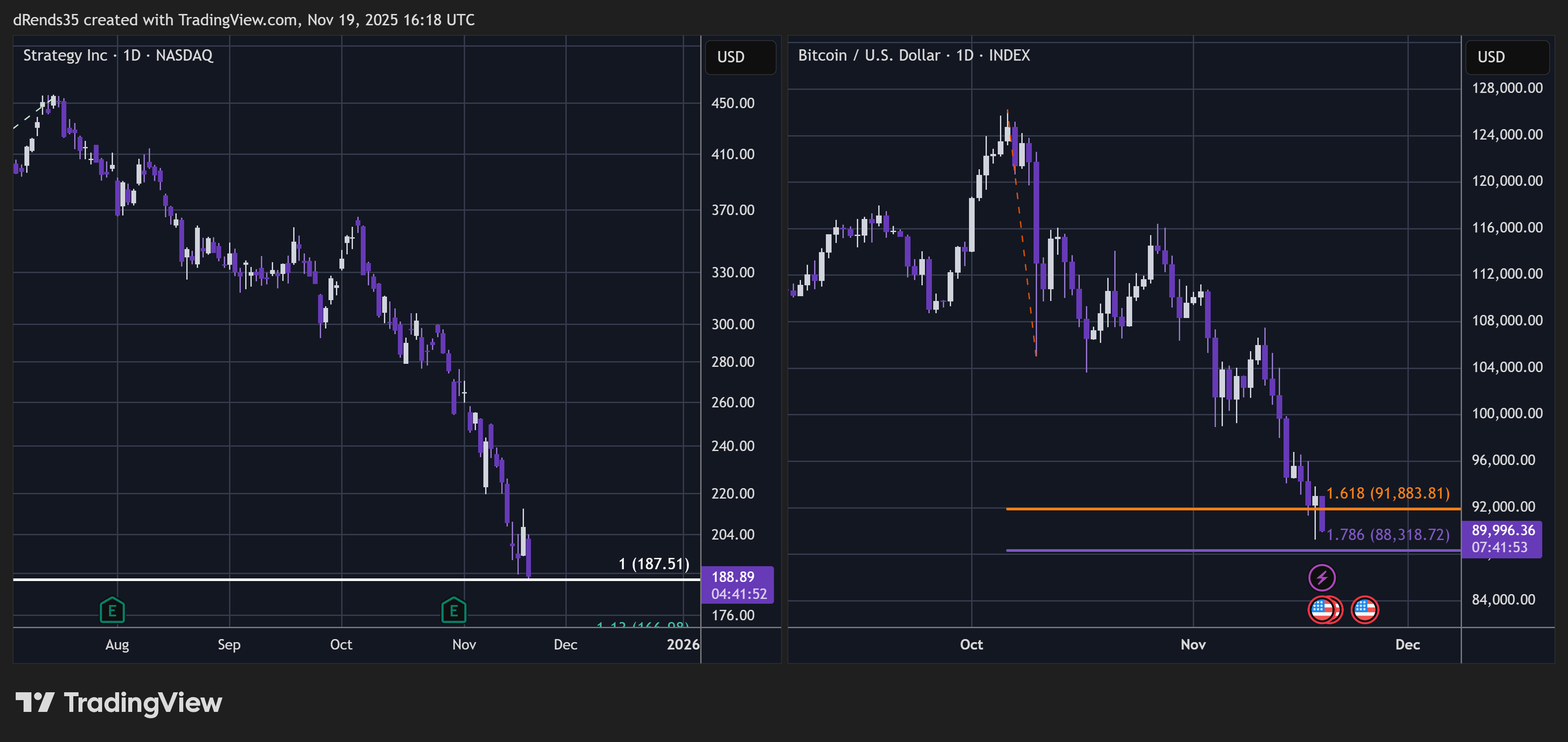 BATS:MSTR Chart Image by ThinkFastTrades