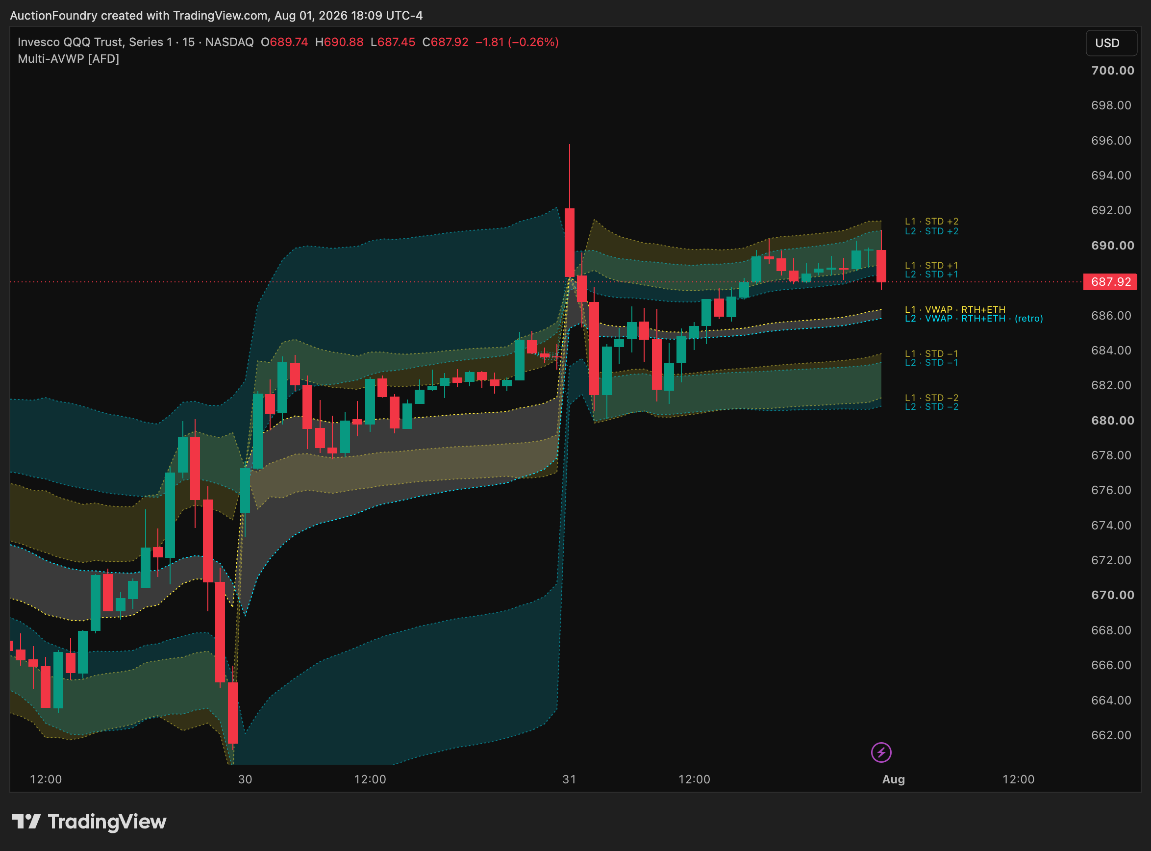 NASDAQ:QQQ Chart Image by AuctionFoundry