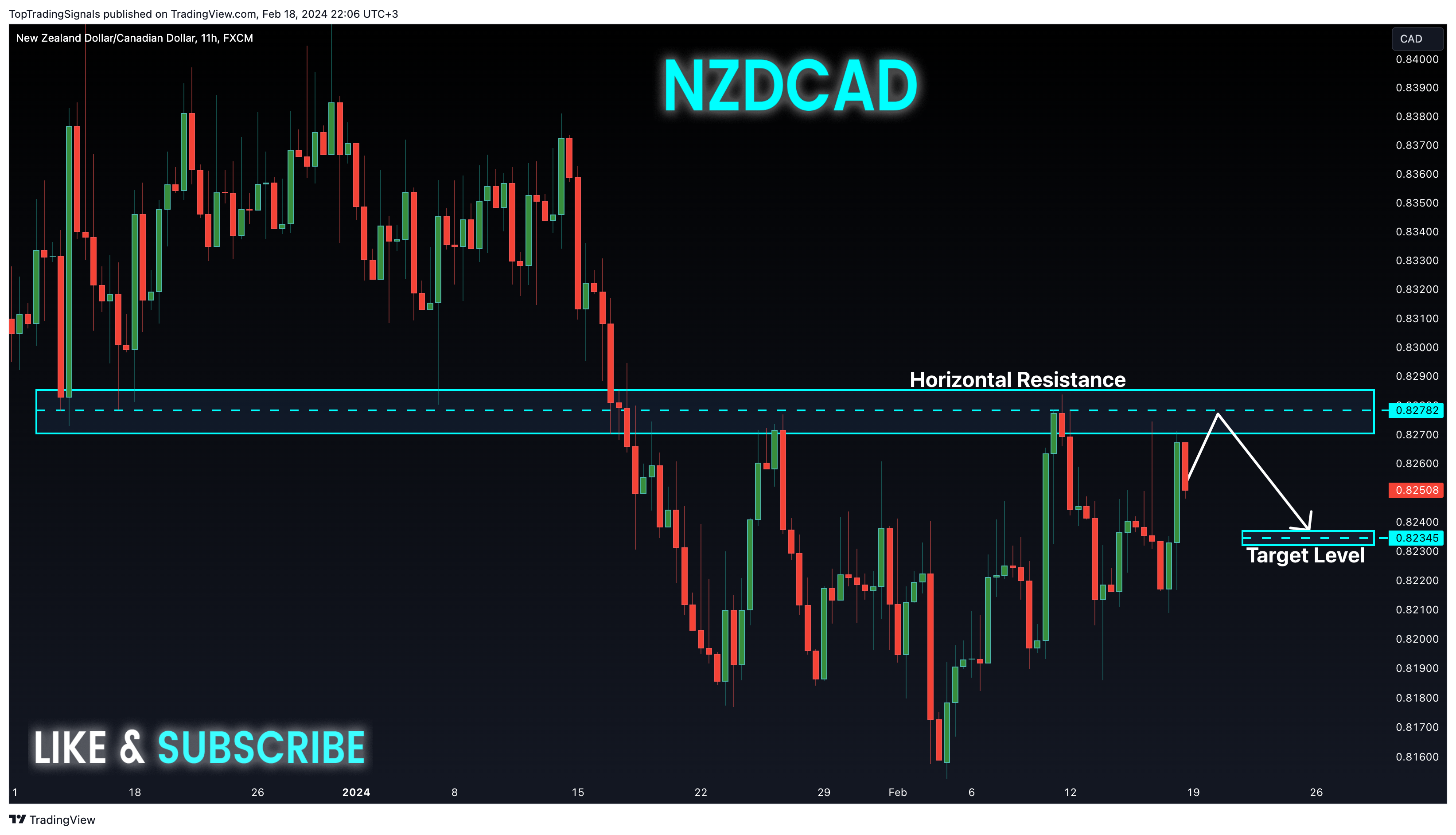 FX:NZDCAD Chart Image by TopTradingSignals