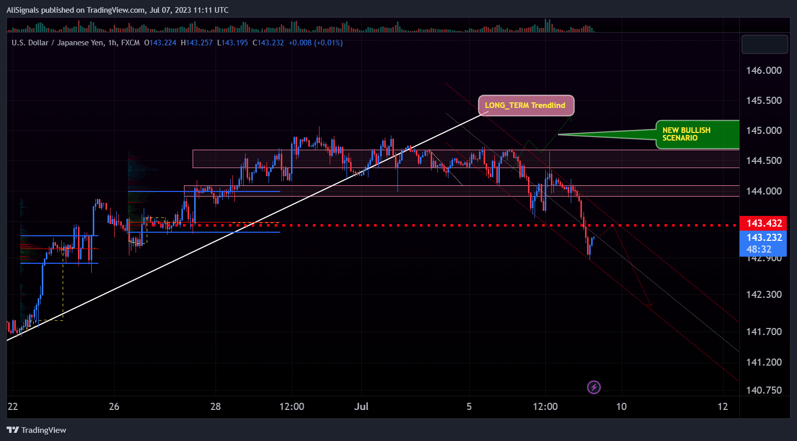 FX:USDJPY Image du graphique par AliSignals