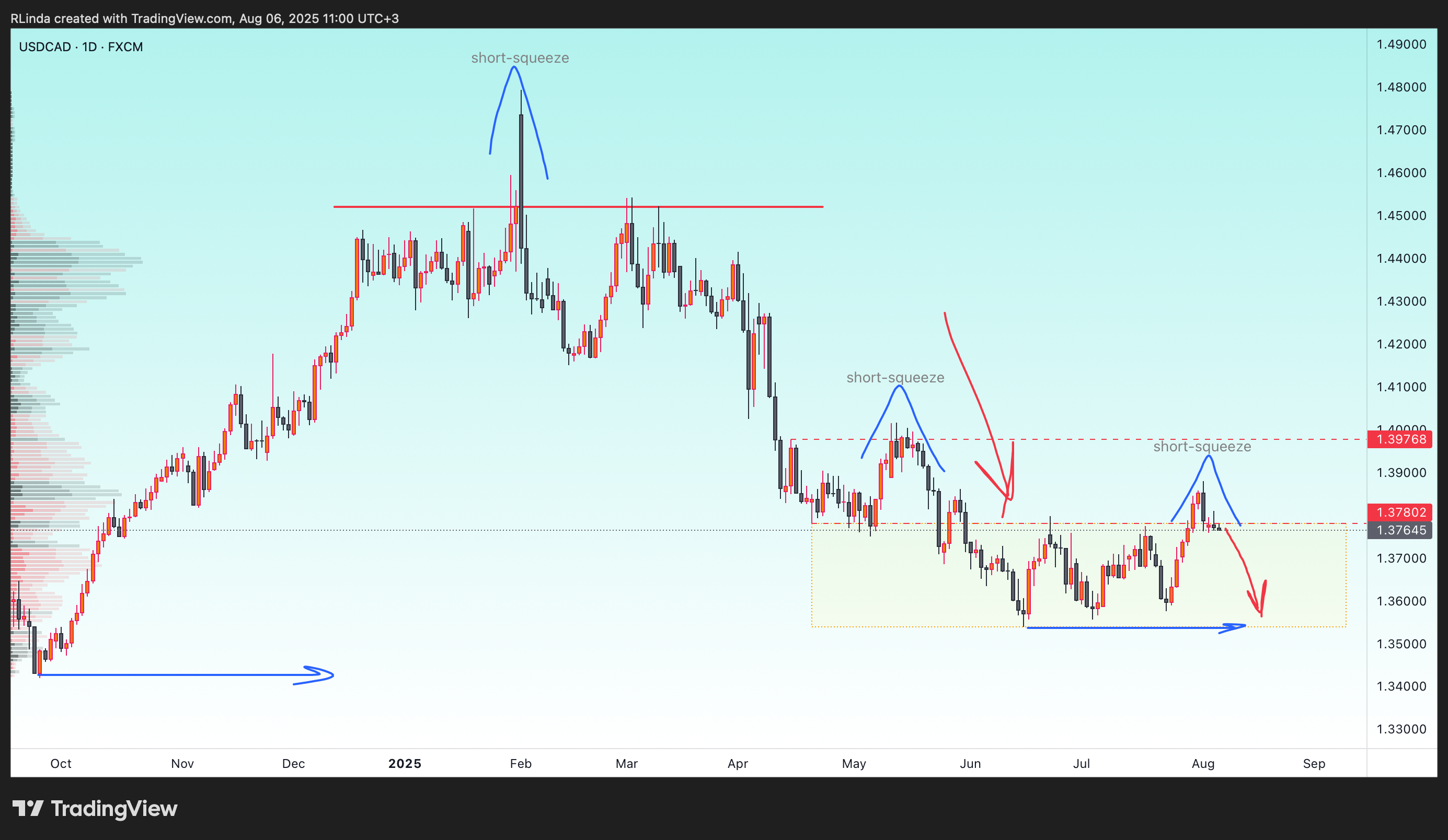 FX:USDCAD Image du graphique par RLinda