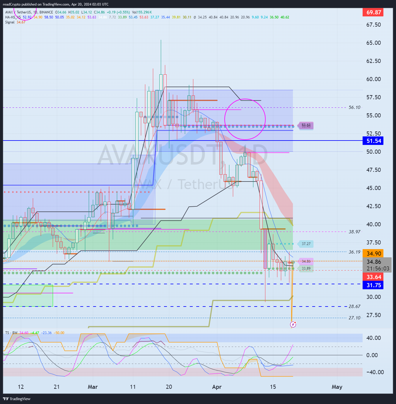 BINANCE:AVAXUSDT Chart Image by readCrypto