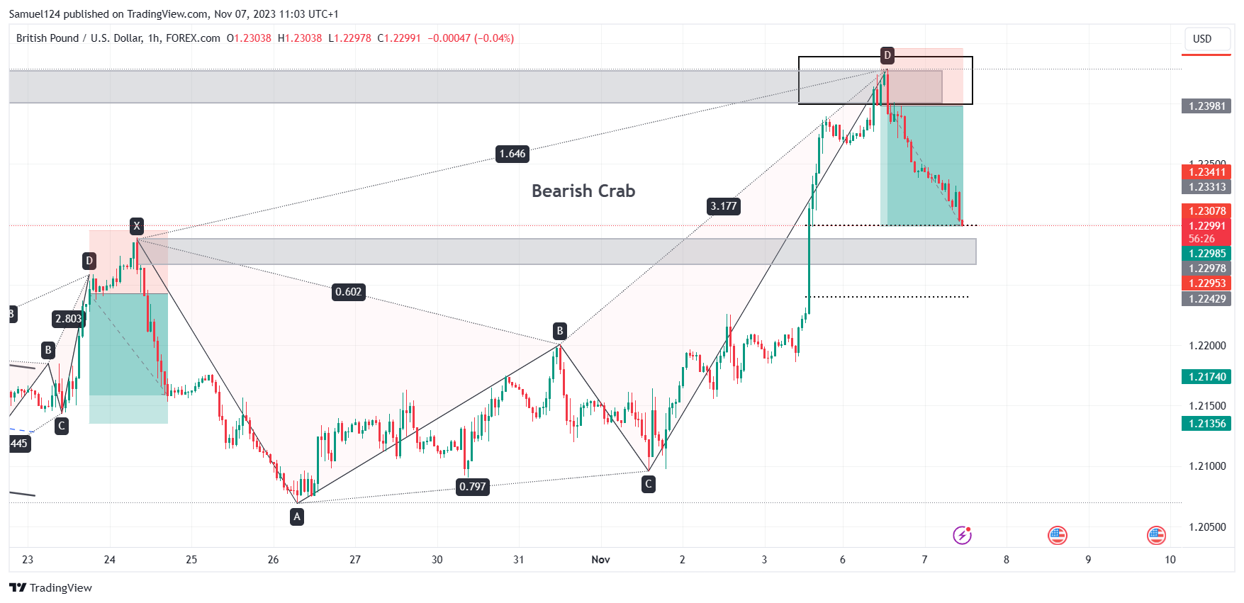 FOREXCOM:GBPUSD Chart Image by Samuel124