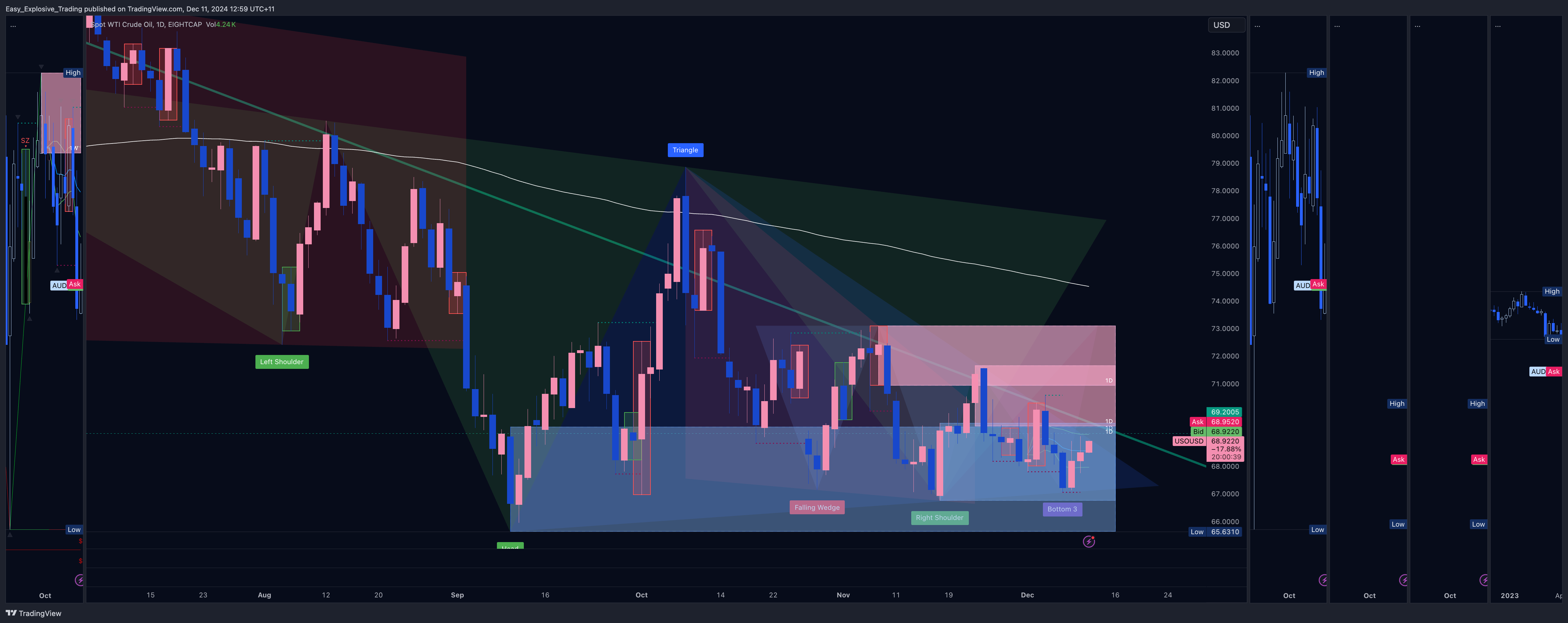 EIGHTCAP:USOUSD Chart Image by Easy_Explosive_Trading