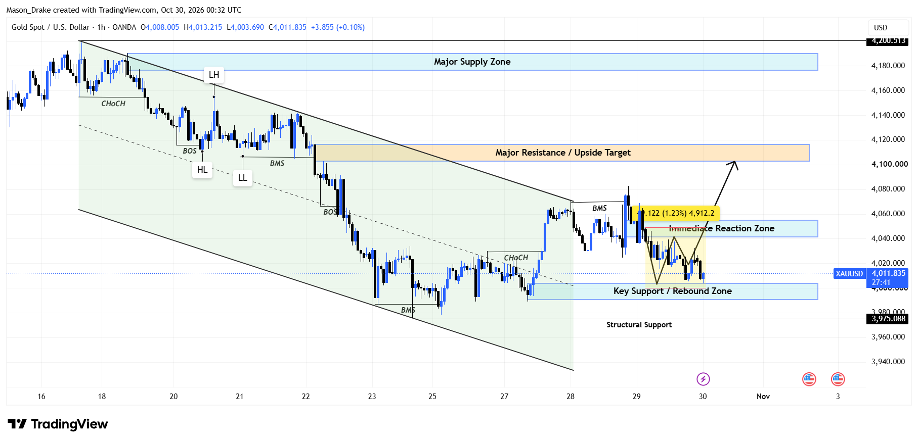 OANDA:XAUUSD Chart Image by Mason_Drake