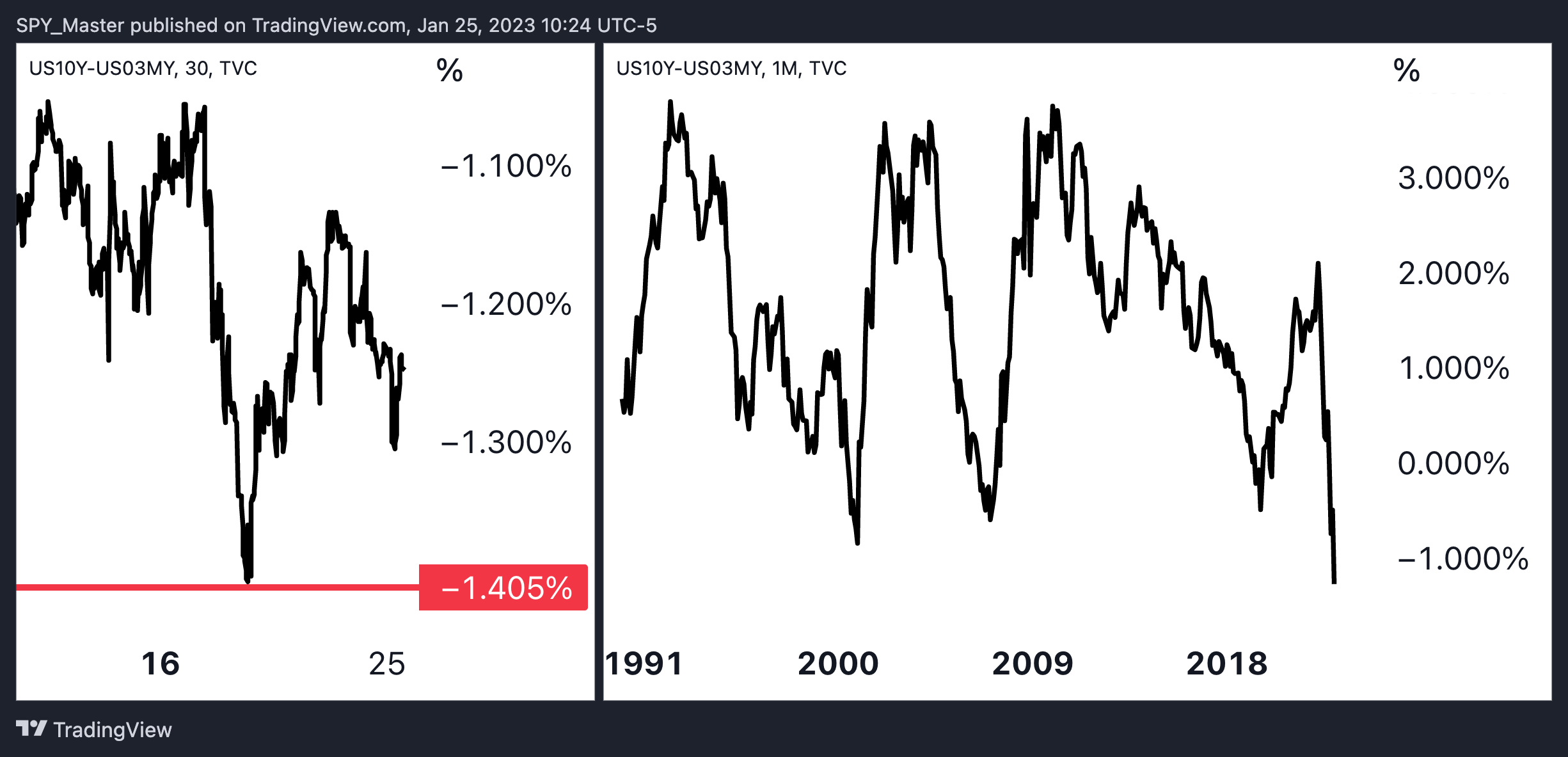 TVC:US10Y-TVC:US03MY Chart Image by SpyMasterTrades