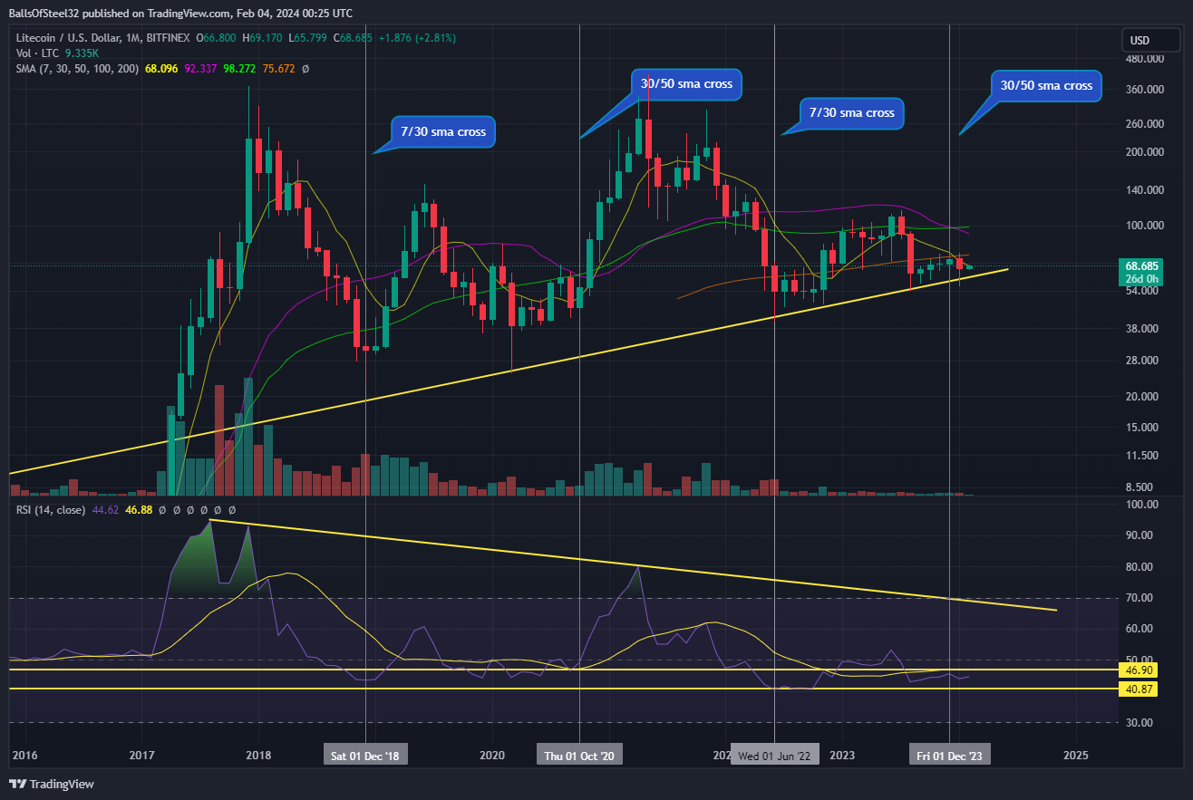 BITFINEX:LTCUSD 图表图片 由 Stainlessnuts69 提供