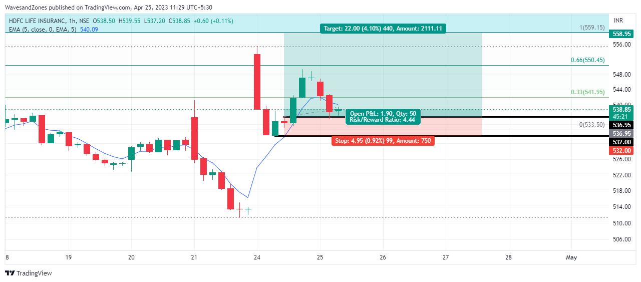 NSE:HDFCLIFE Chart Image by WavesandZones