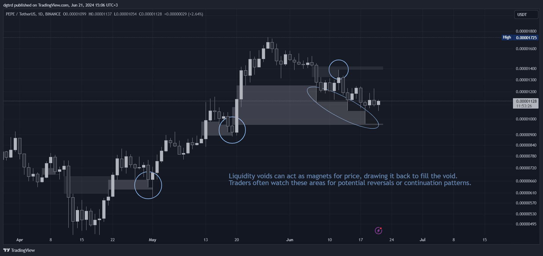 BINANCE:PEPEUSDT Chart Image by dgtrd
