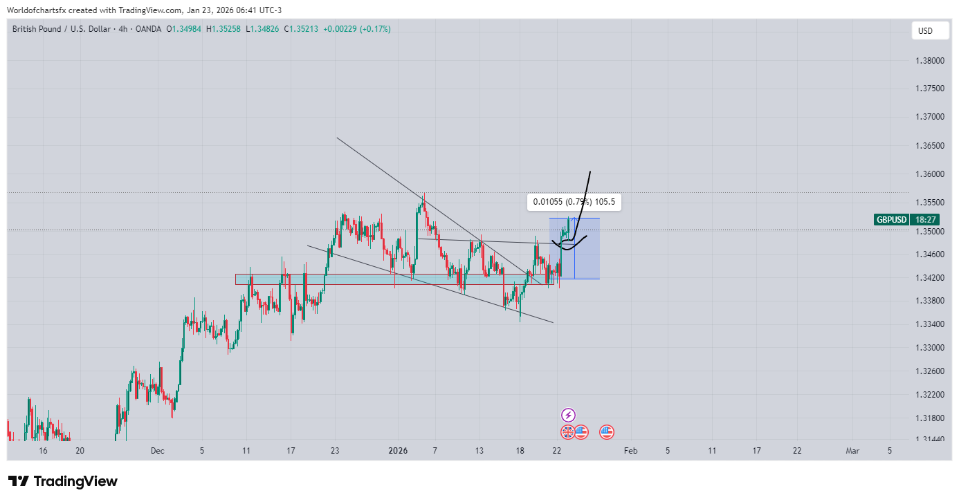 OANDA:GBPUSD Chart Image by Worldofchartsfx