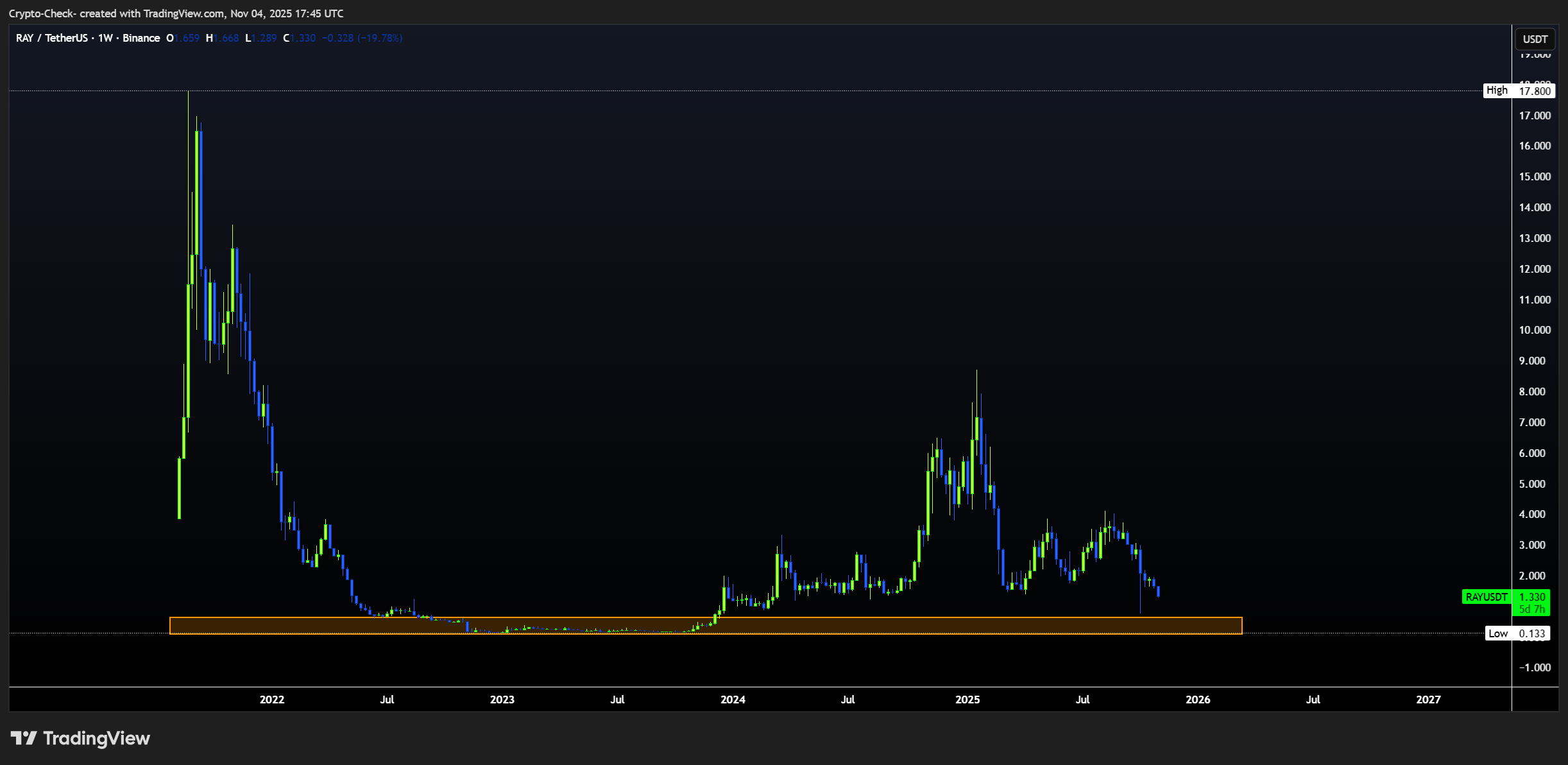 BINANCE:RAYUSDT Chart Image by Crypto-Check-