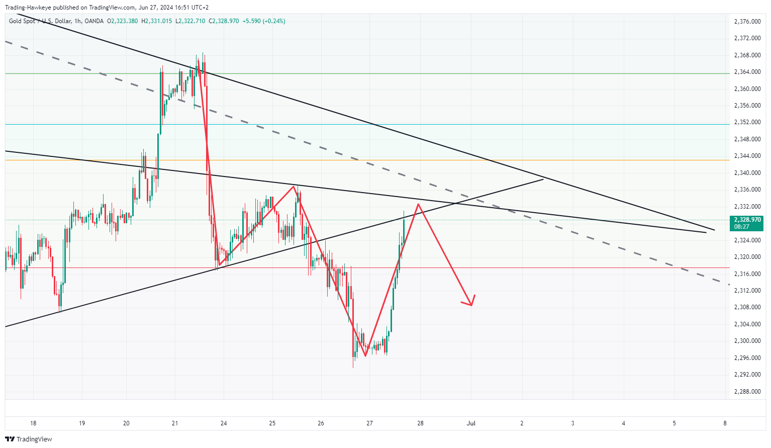 OANDA:XAUUSD Chart Image by alongwineer