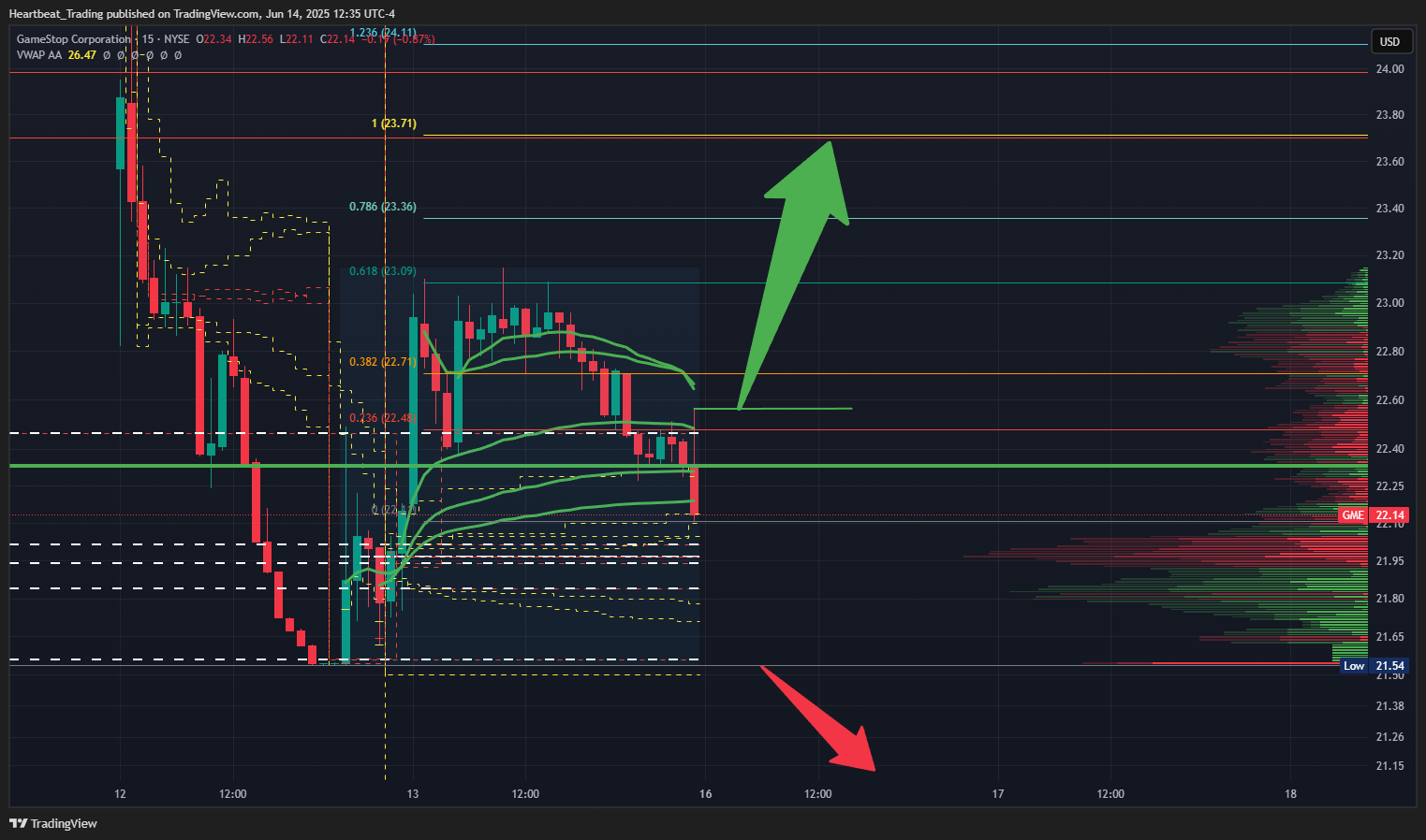 BATS:GME Chart Image by Heartbeat_Trading
