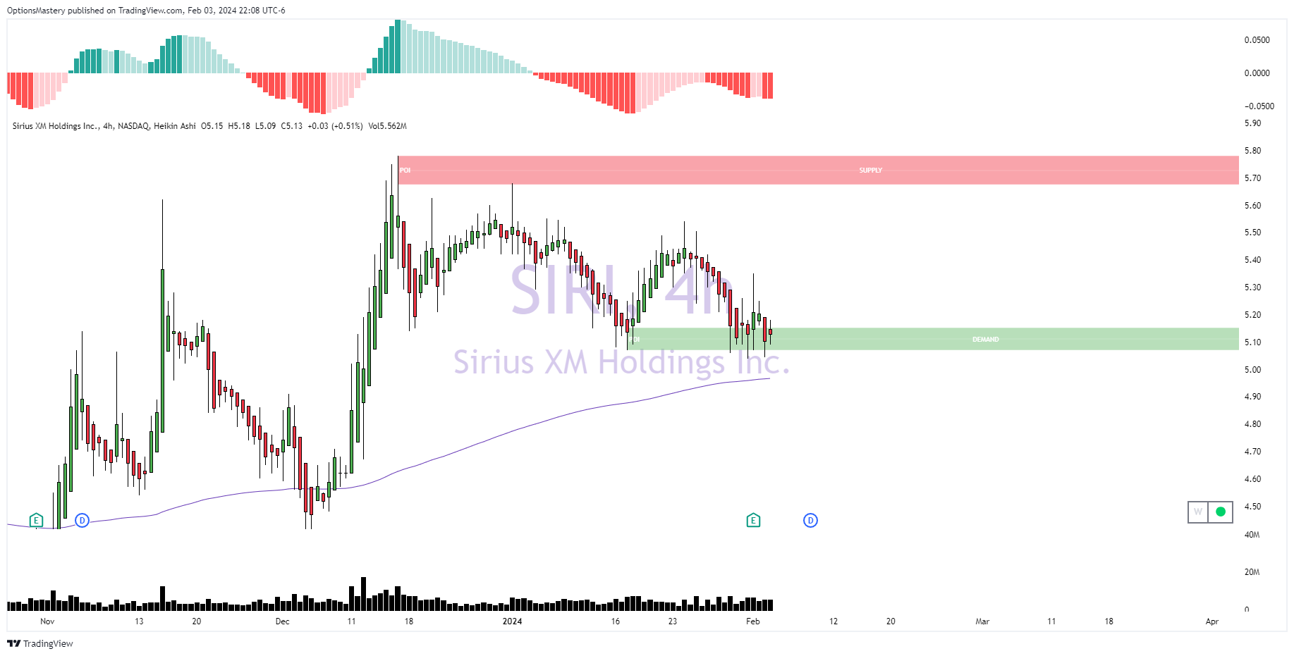 NASDAQ:SIRI Chart Image by OptionsMastery
