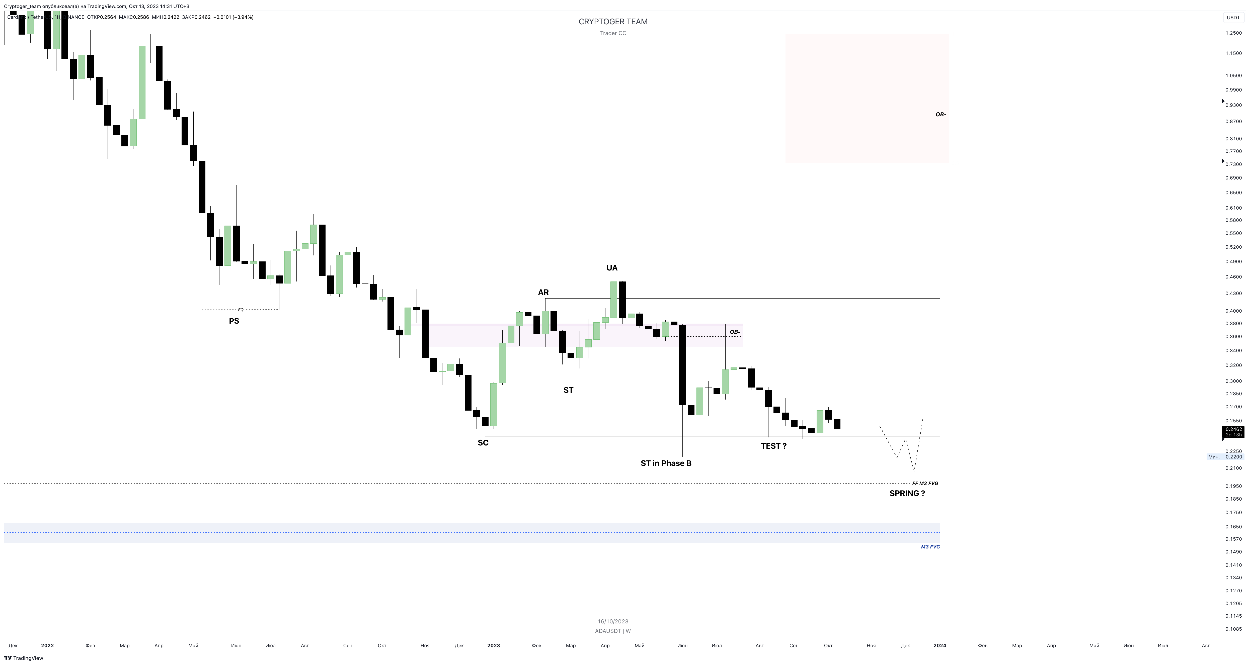 BINANCE:ADAUSDT ภาพชาร์ต โดย Cryptoger_team