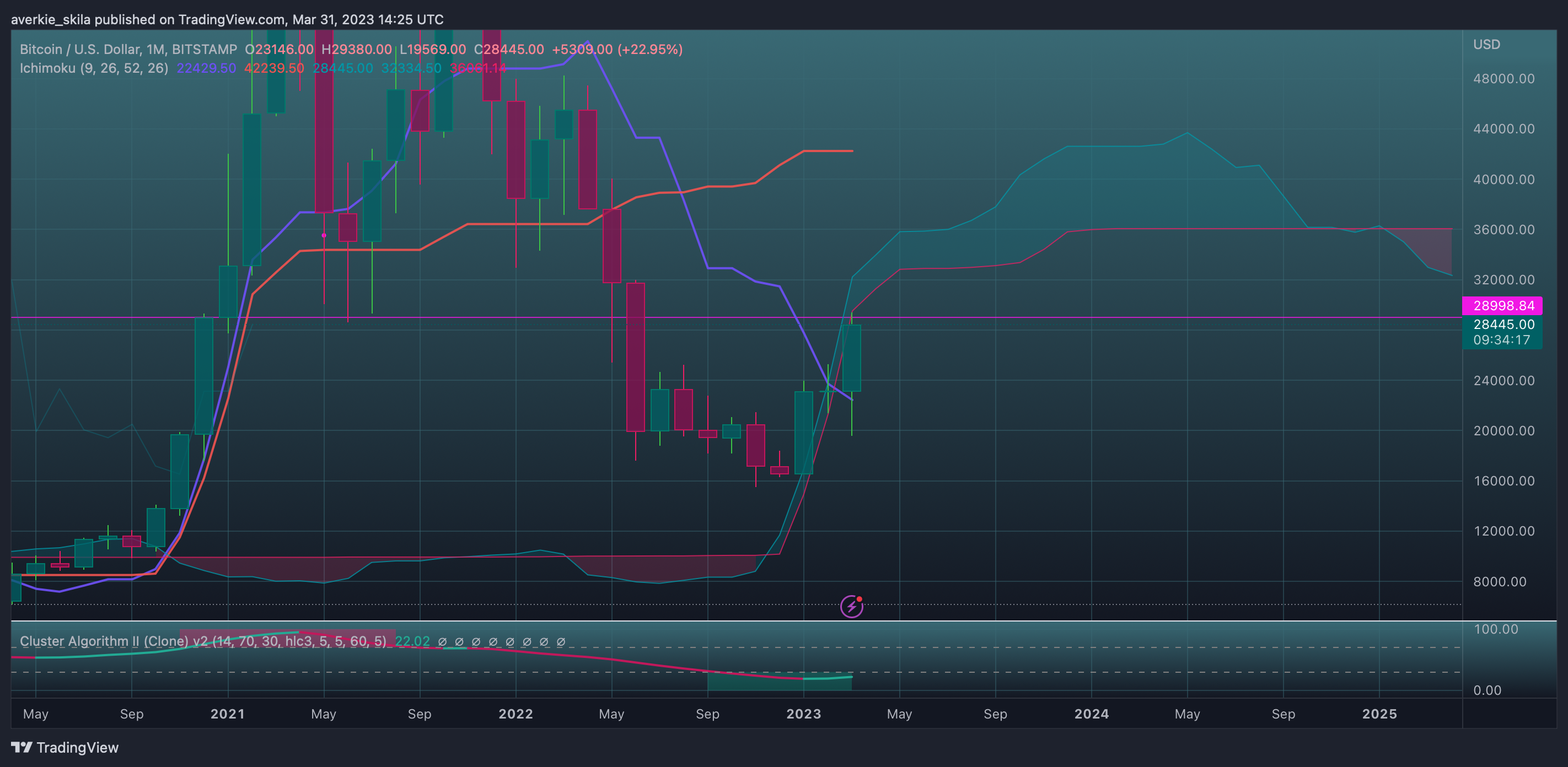 BITSTAMP:BTCUSDチャート画像 - averkie_skilaの投稿