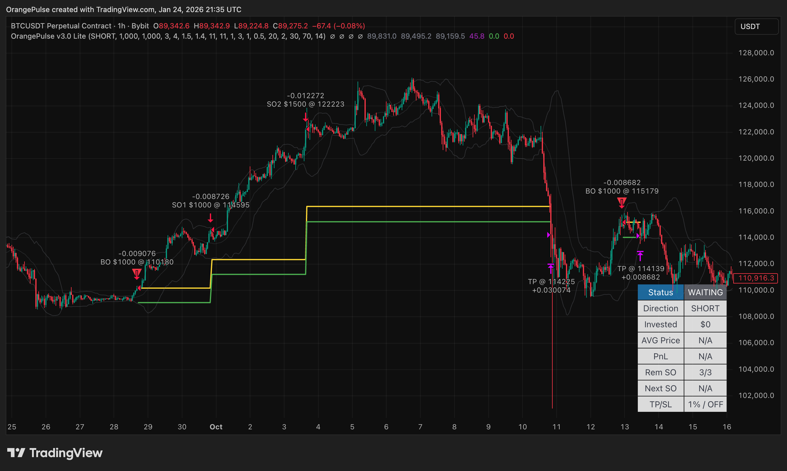 BYBIT:BTCUSDT.P Chart Image by OrangePulse