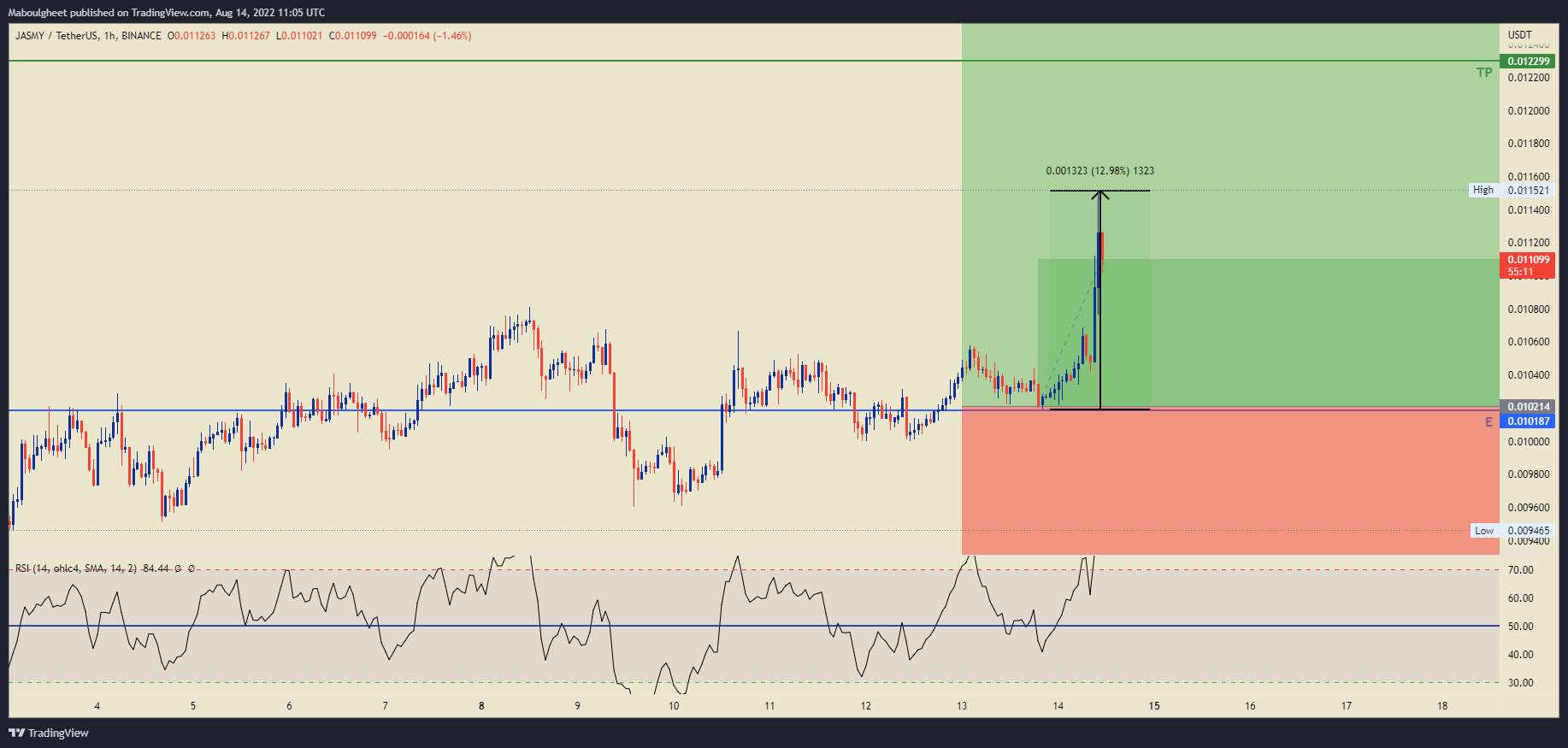 BINANCE:JASMYUSDT Chart Image by Maboulgheet