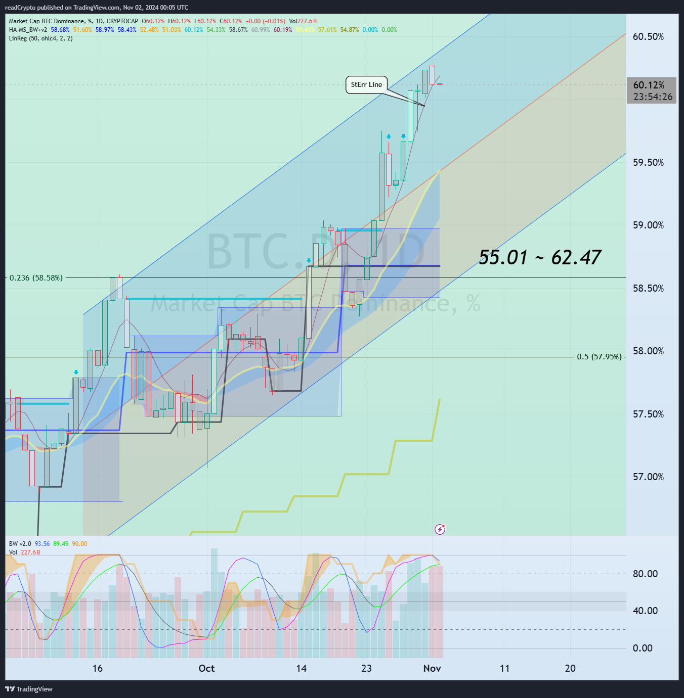 CRYPTOCAP:BTC.D Chart Image by readCrypto