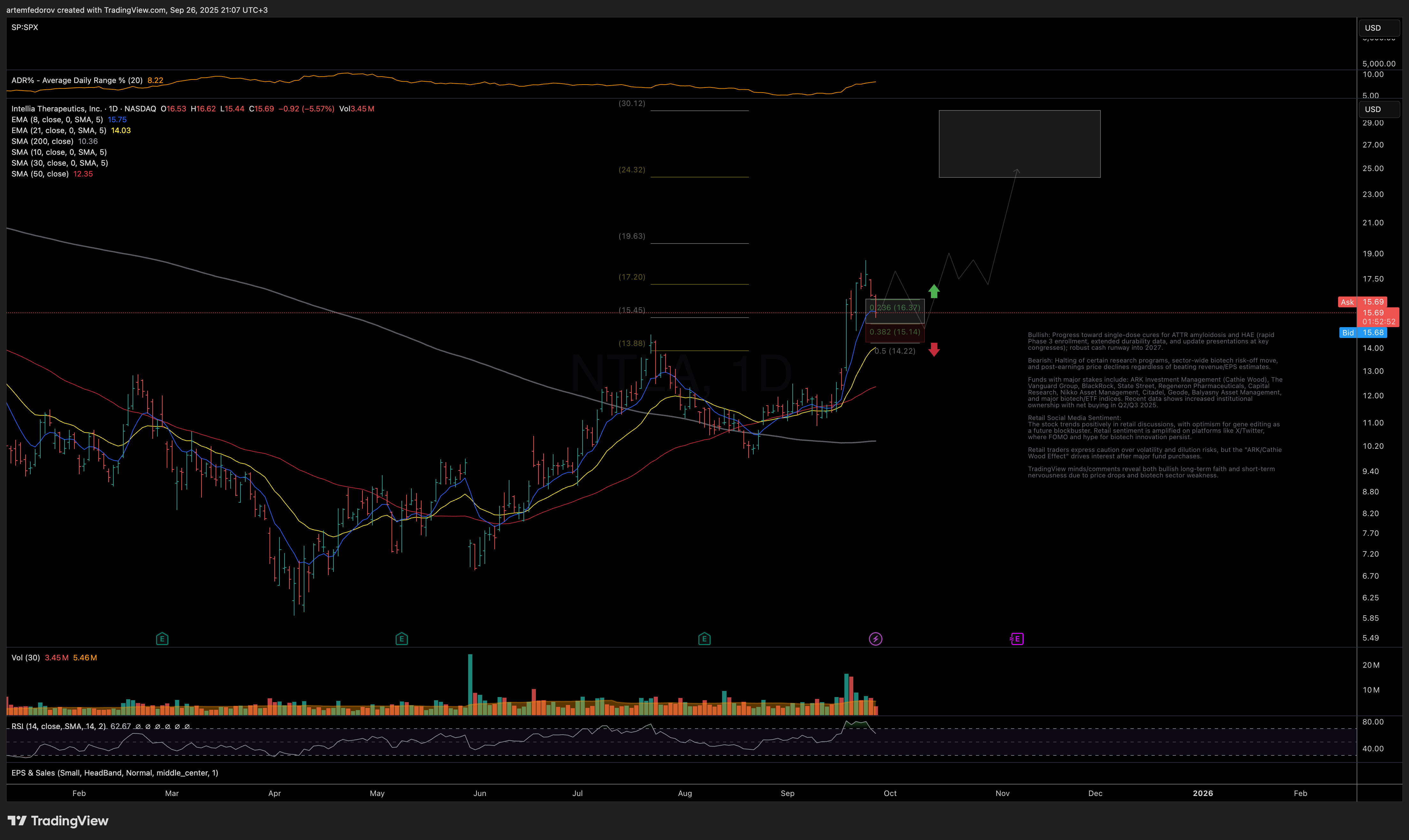 NASDAQ:NTLA Immagine del grafico by BelFed_Analytics
