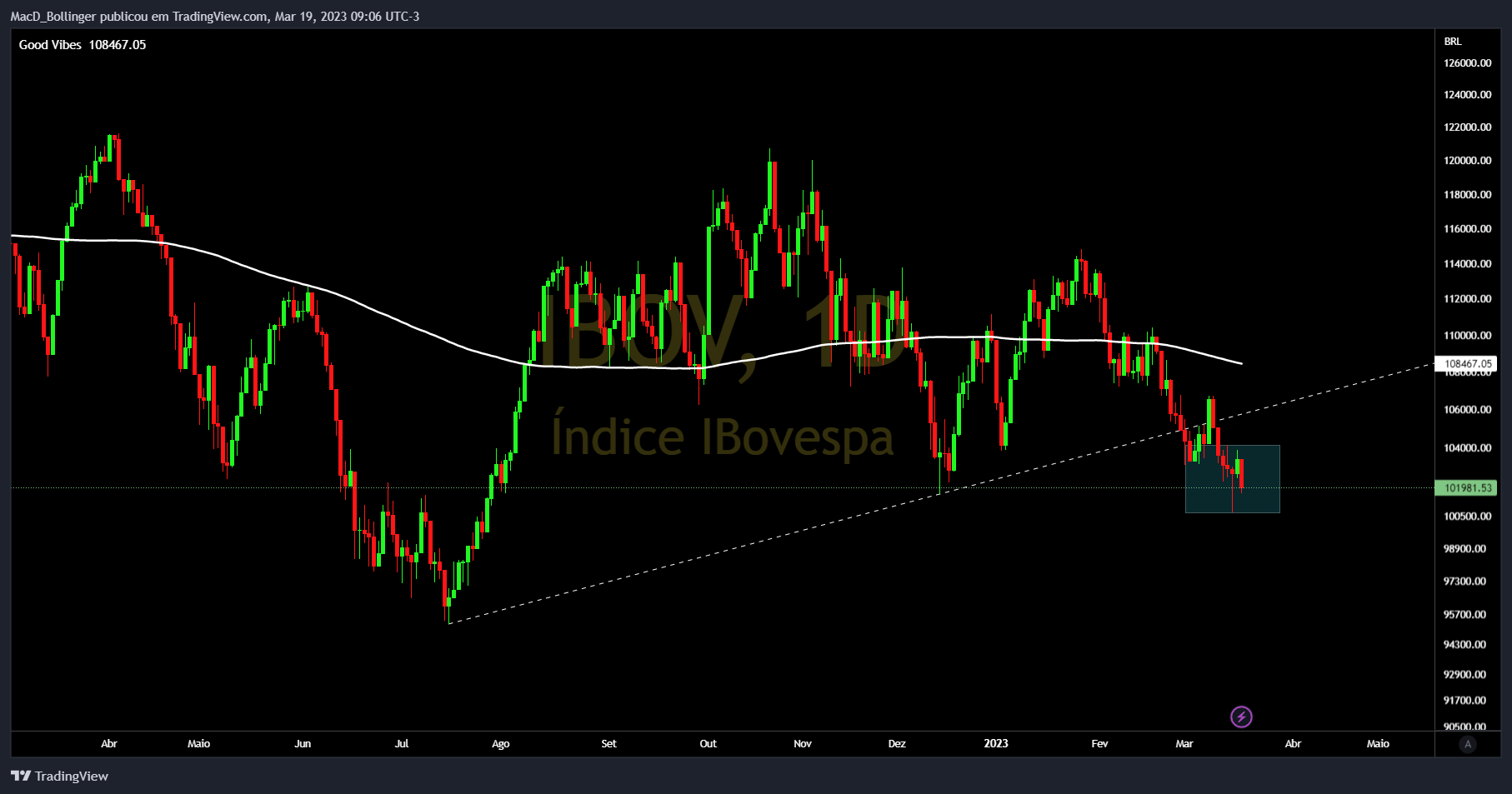 MacD_Bollinger tarafından BMFBOVESPA:IBOV Grafik Görseli