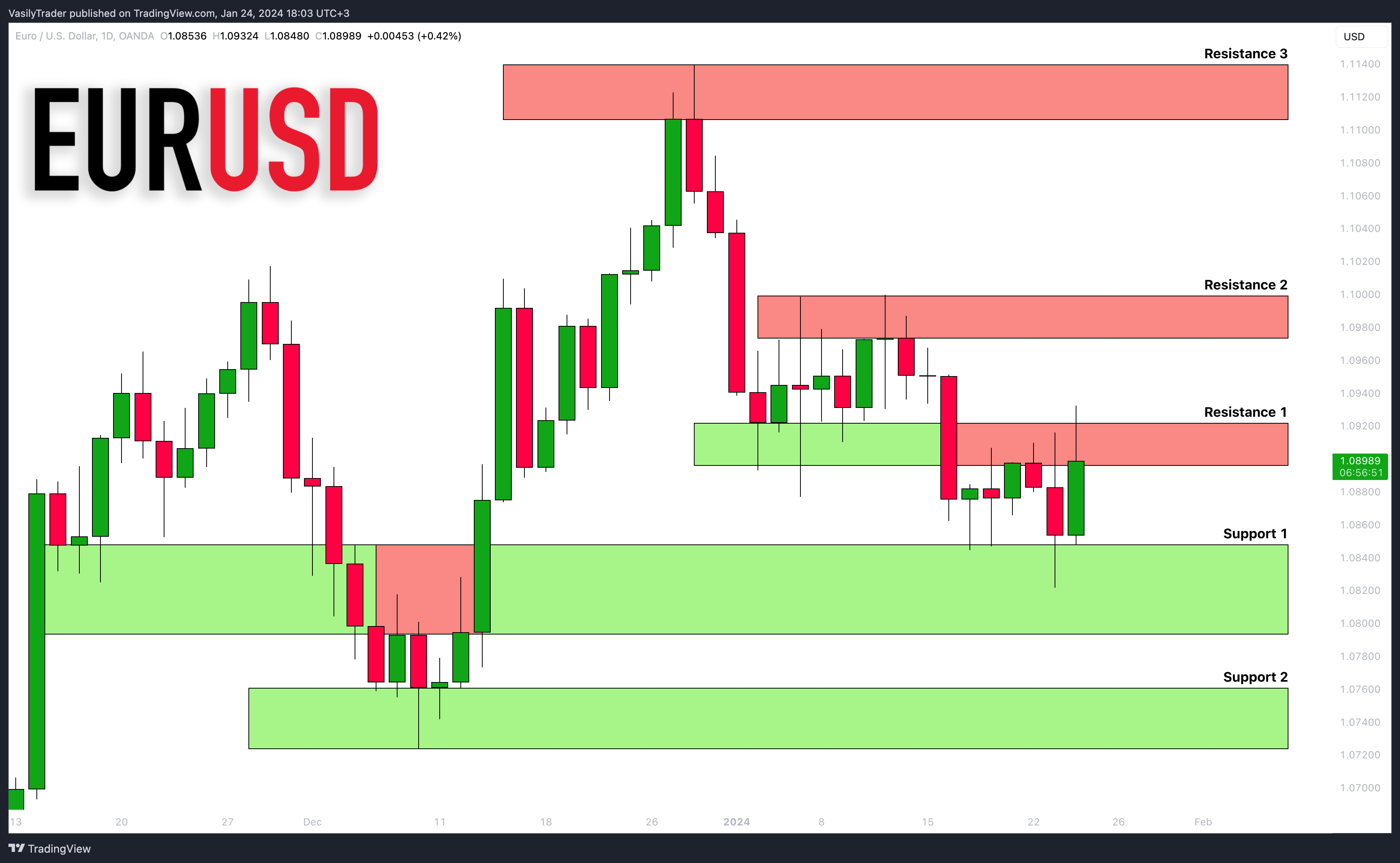 Imej Carta OANDA:EURUSD oleh VasilyTrader