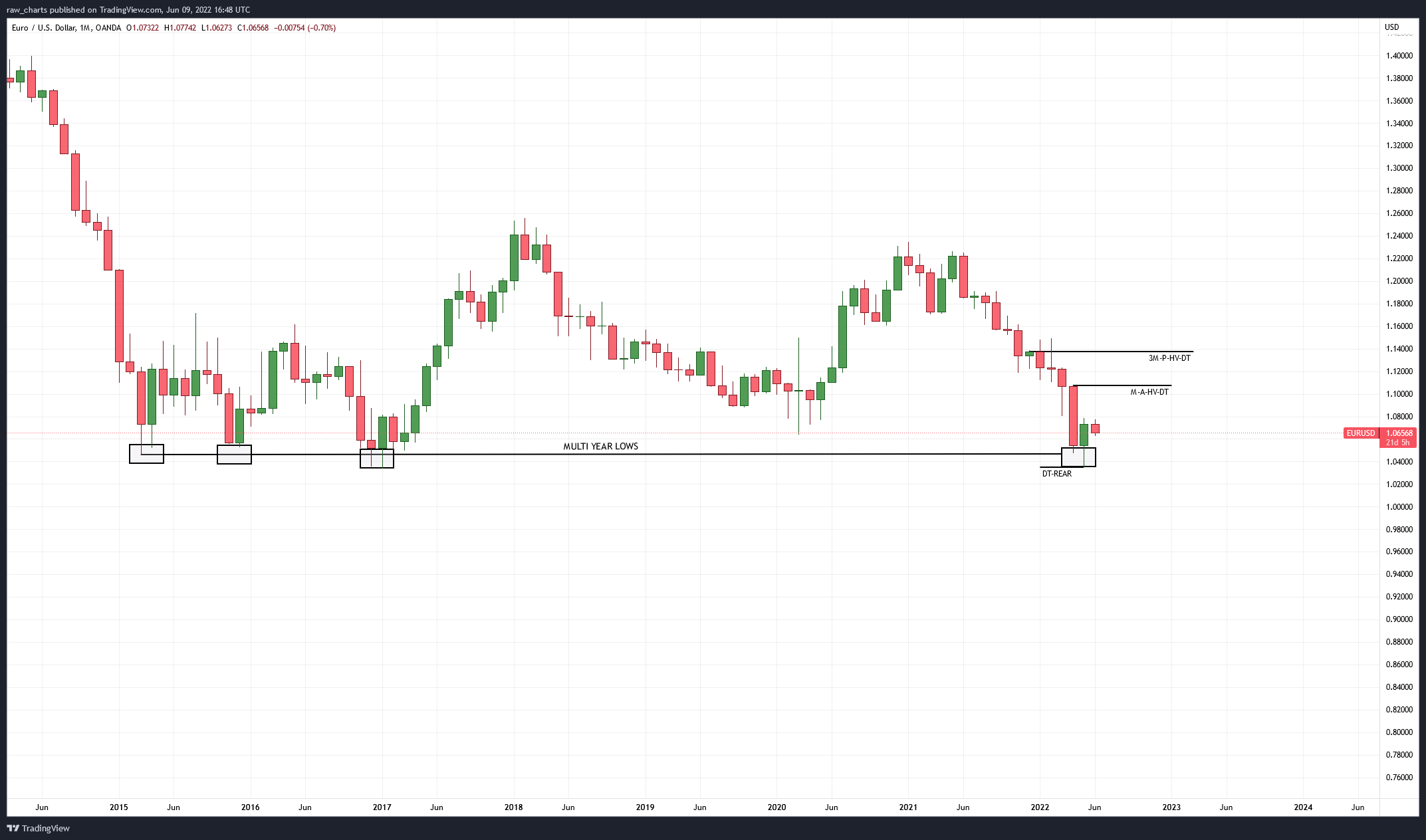OANDA:EURUSD Chart Image by tsmarts
