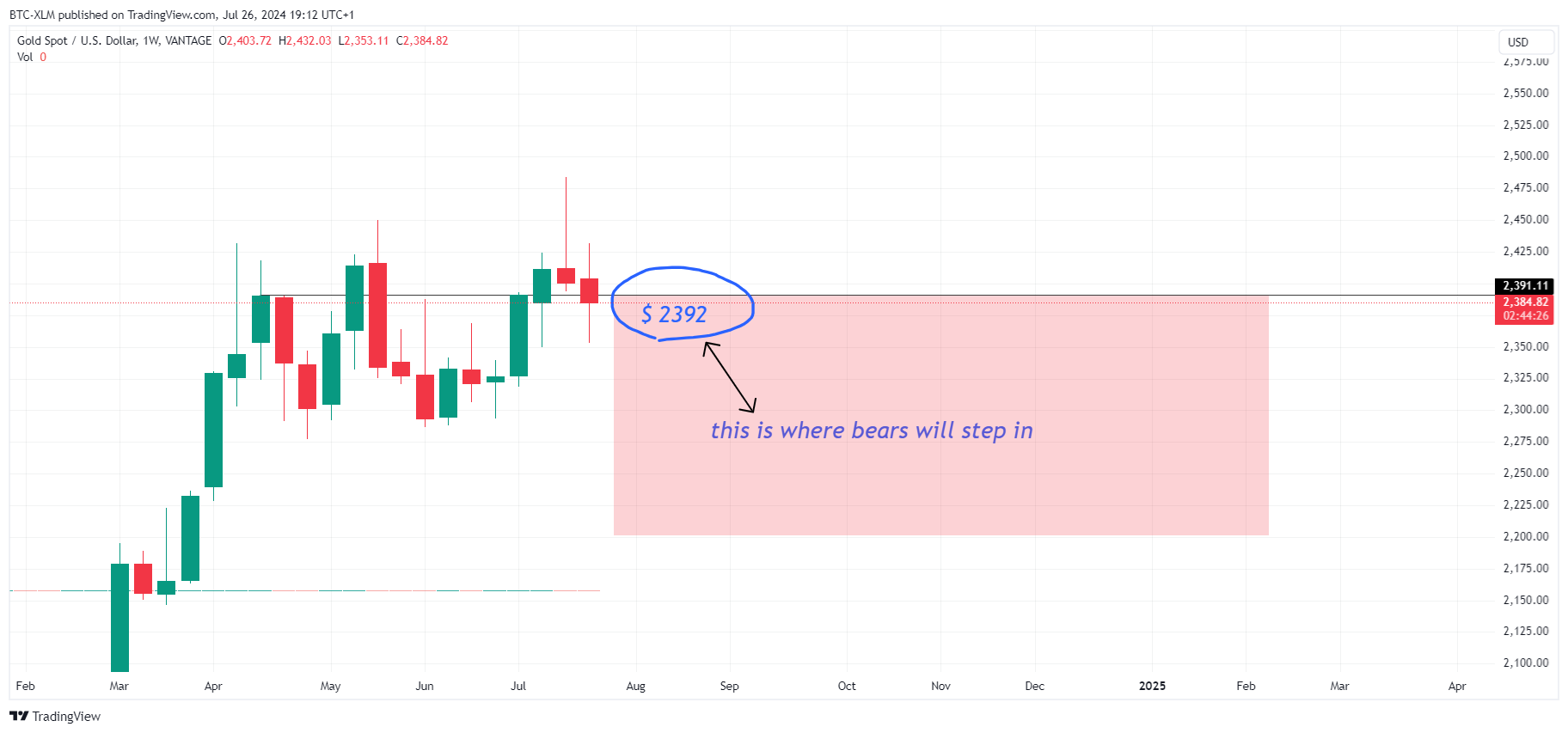 VANTAGE:XAUUSD Chart Image by BTC-XLM
