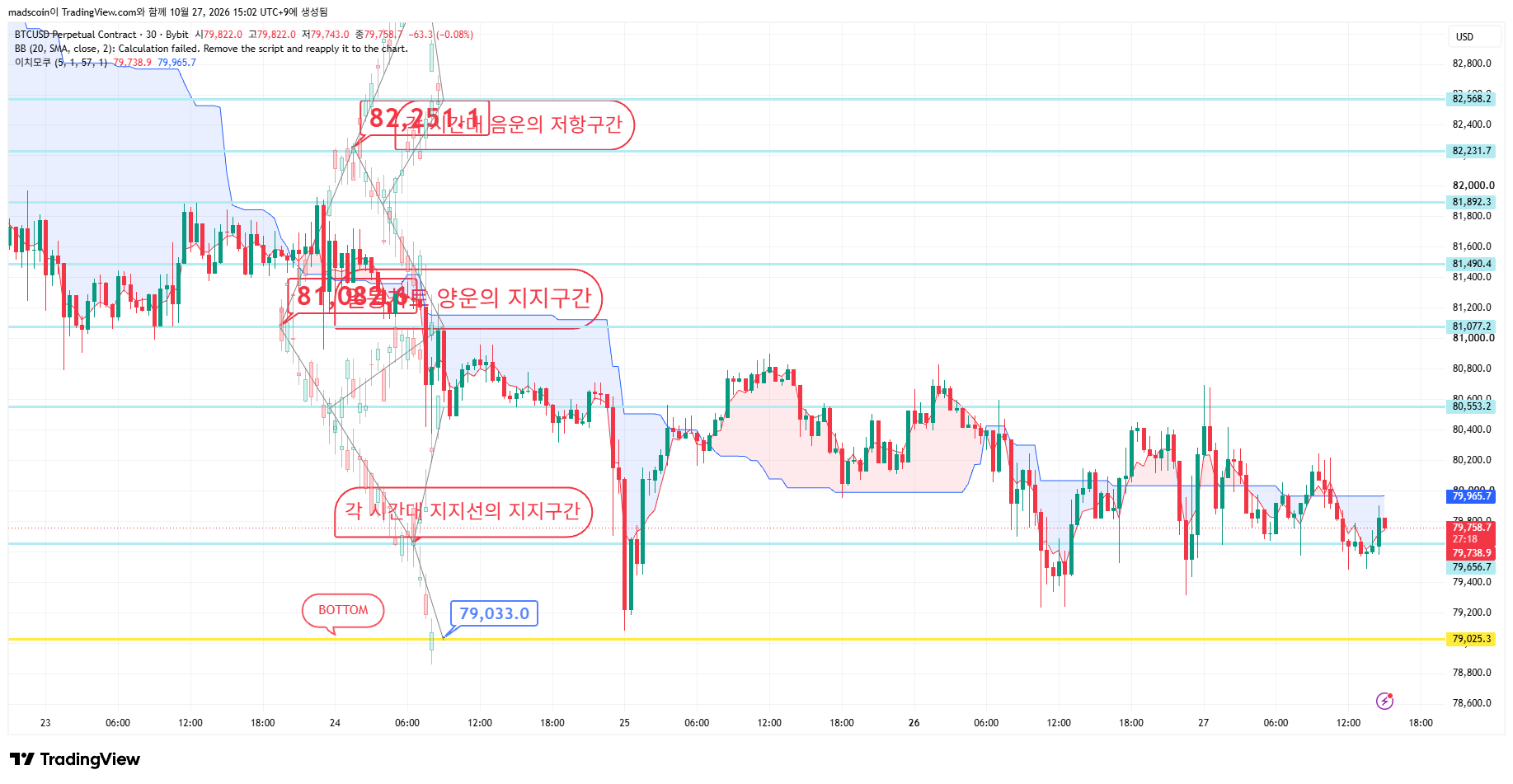 BYBIT:BTCUSD.P Chart Image by madscoin