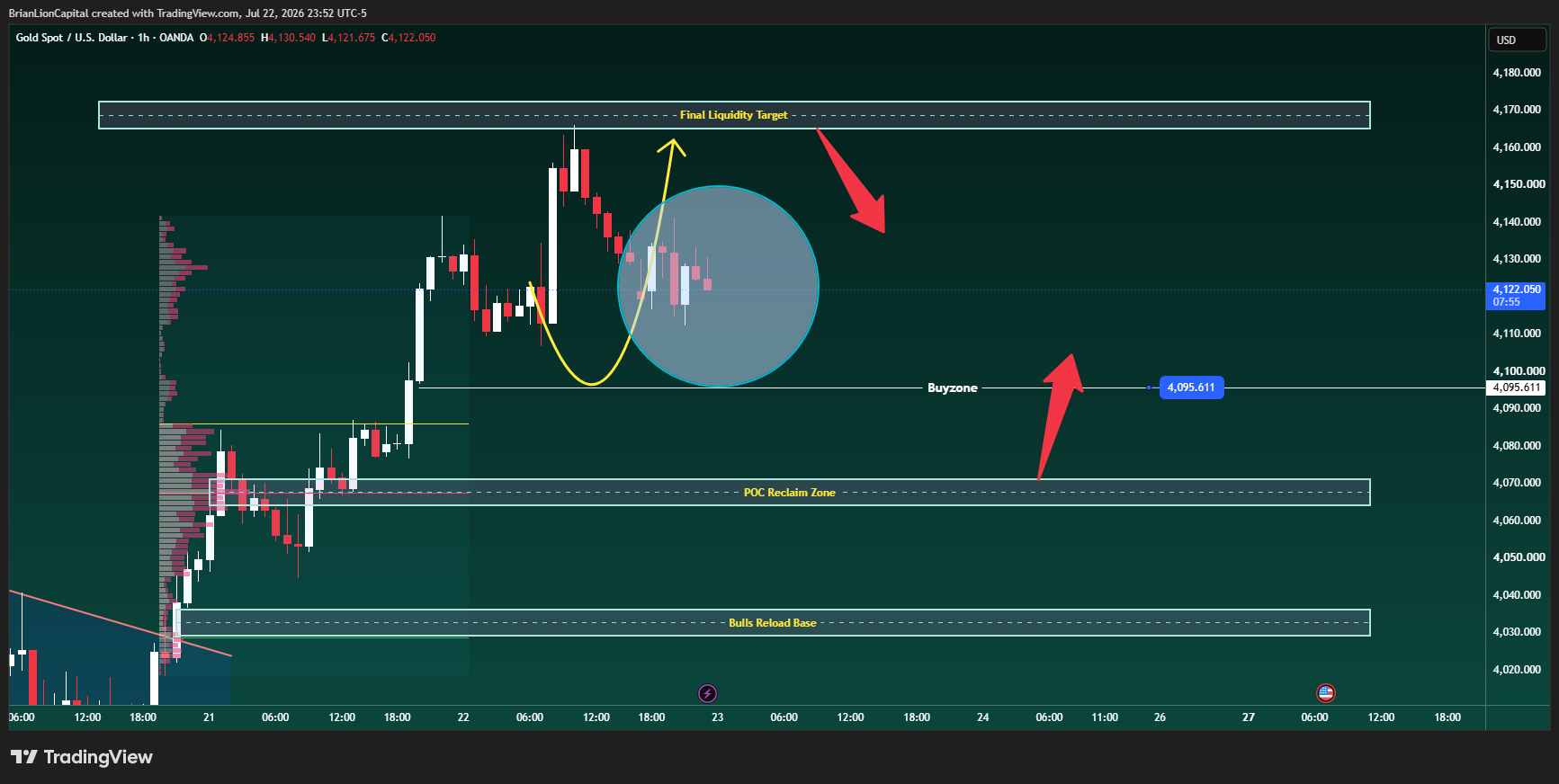 OANDA:XAUUSD Chart Image by BrianLionCapital