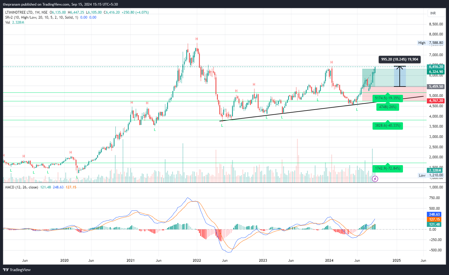 NSE:LTIM Chart Image by thepranam