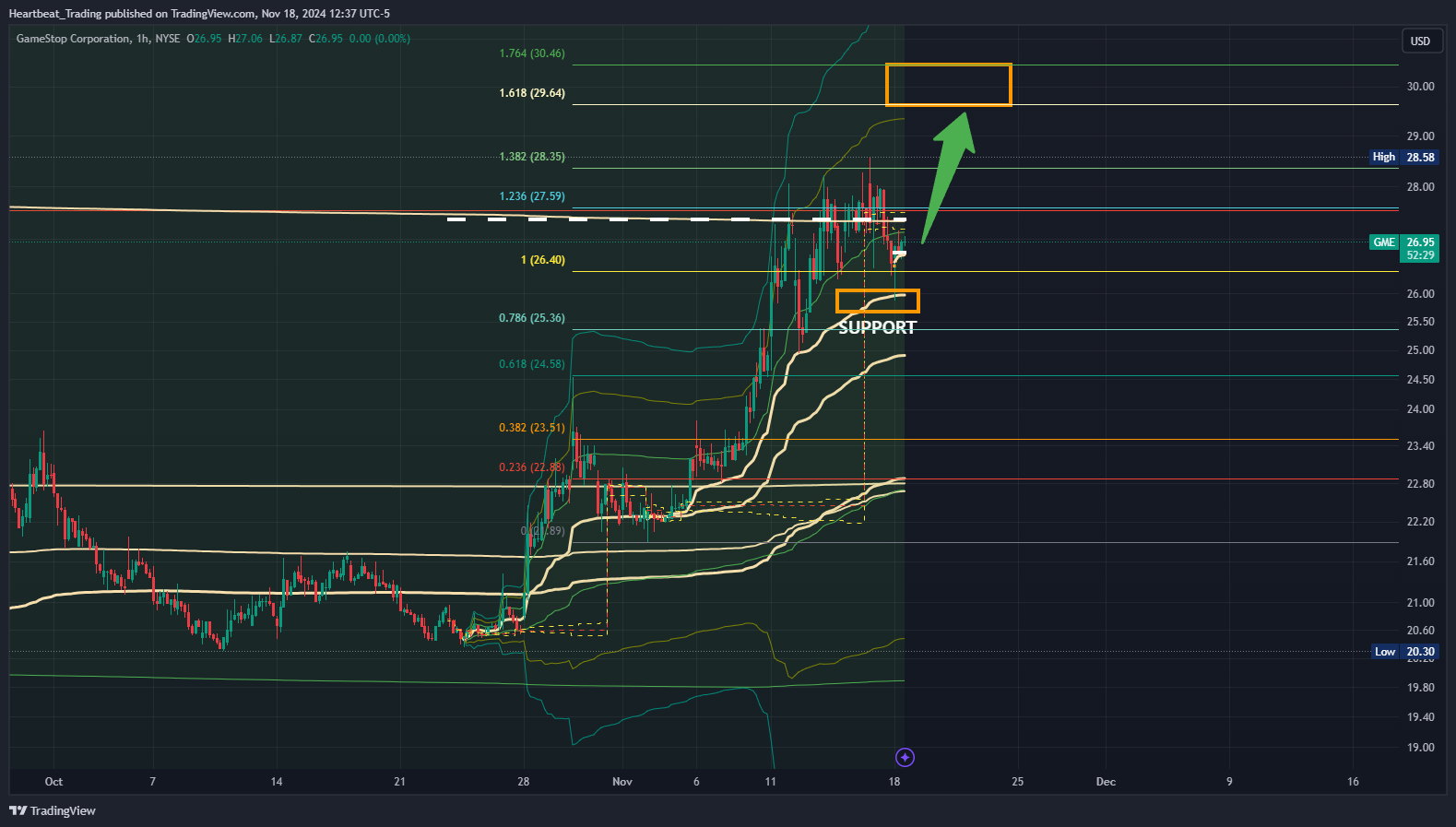 BATS:GME Chart Image by Heartbeat_Trading
