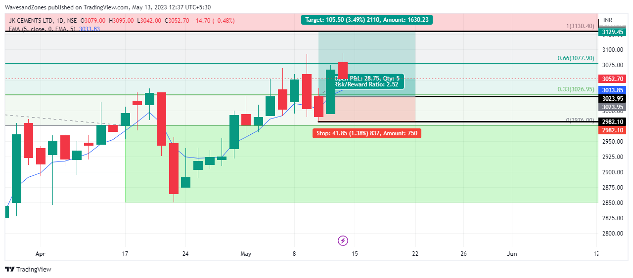 WavesandZones tarafından NSE:JKCEMENT Grafik Görseli