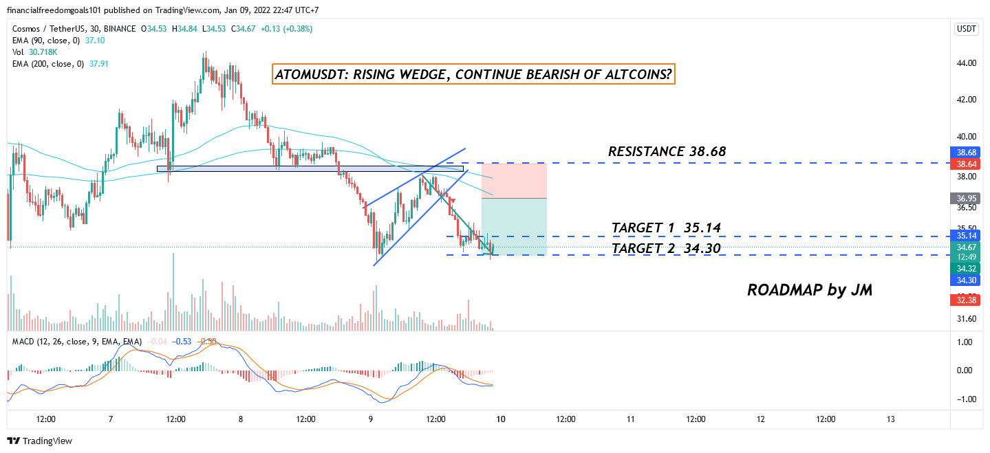 BINANCE:ATOMUSDT Chart Image by financialfreedomgoals101