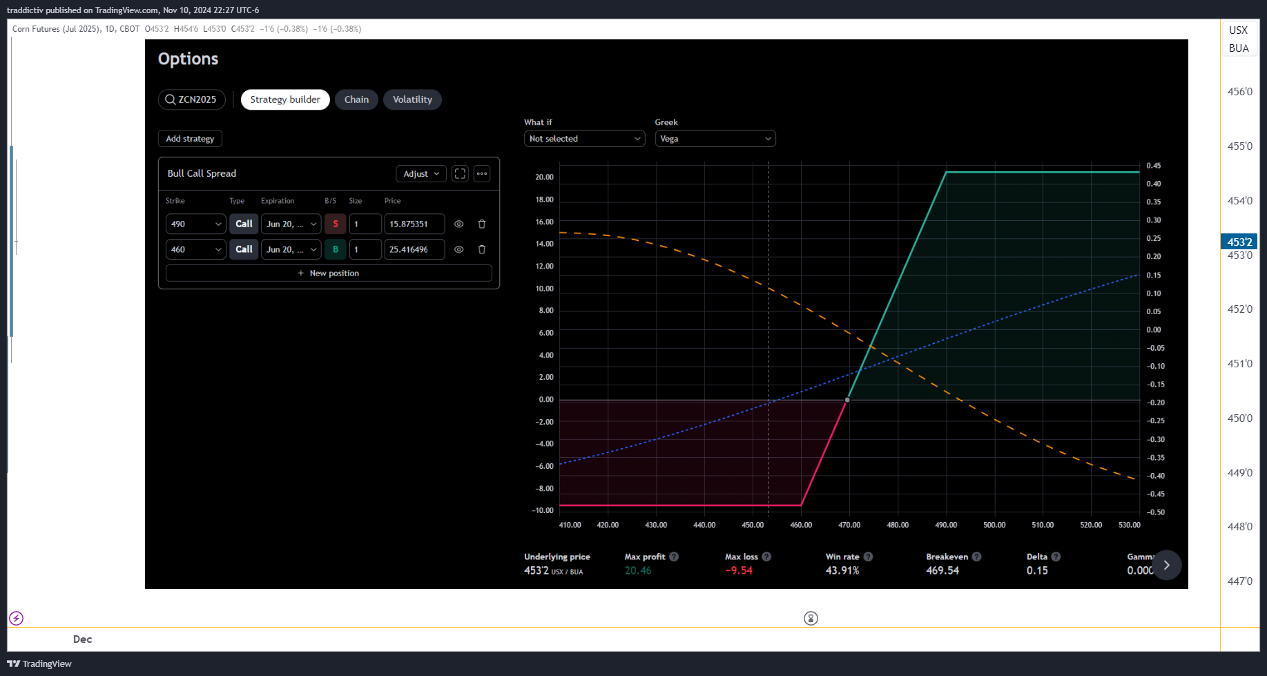 CBOT_DL:ZCN2025 图表图片 由 traddictiv 提供