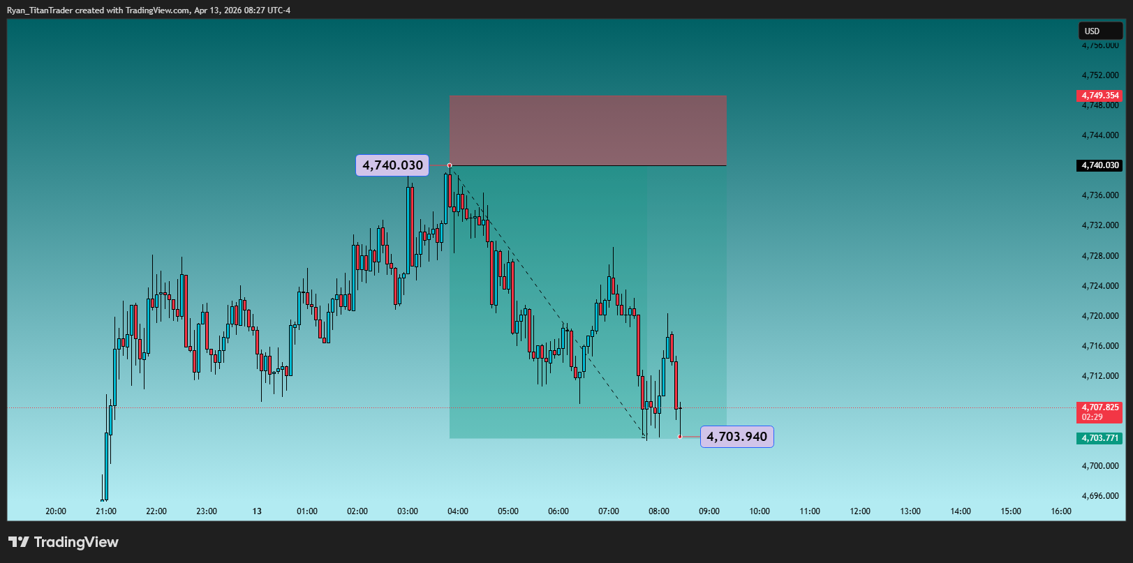OANDA:XAUUSD Chart Image by Ryan_TitanTrader