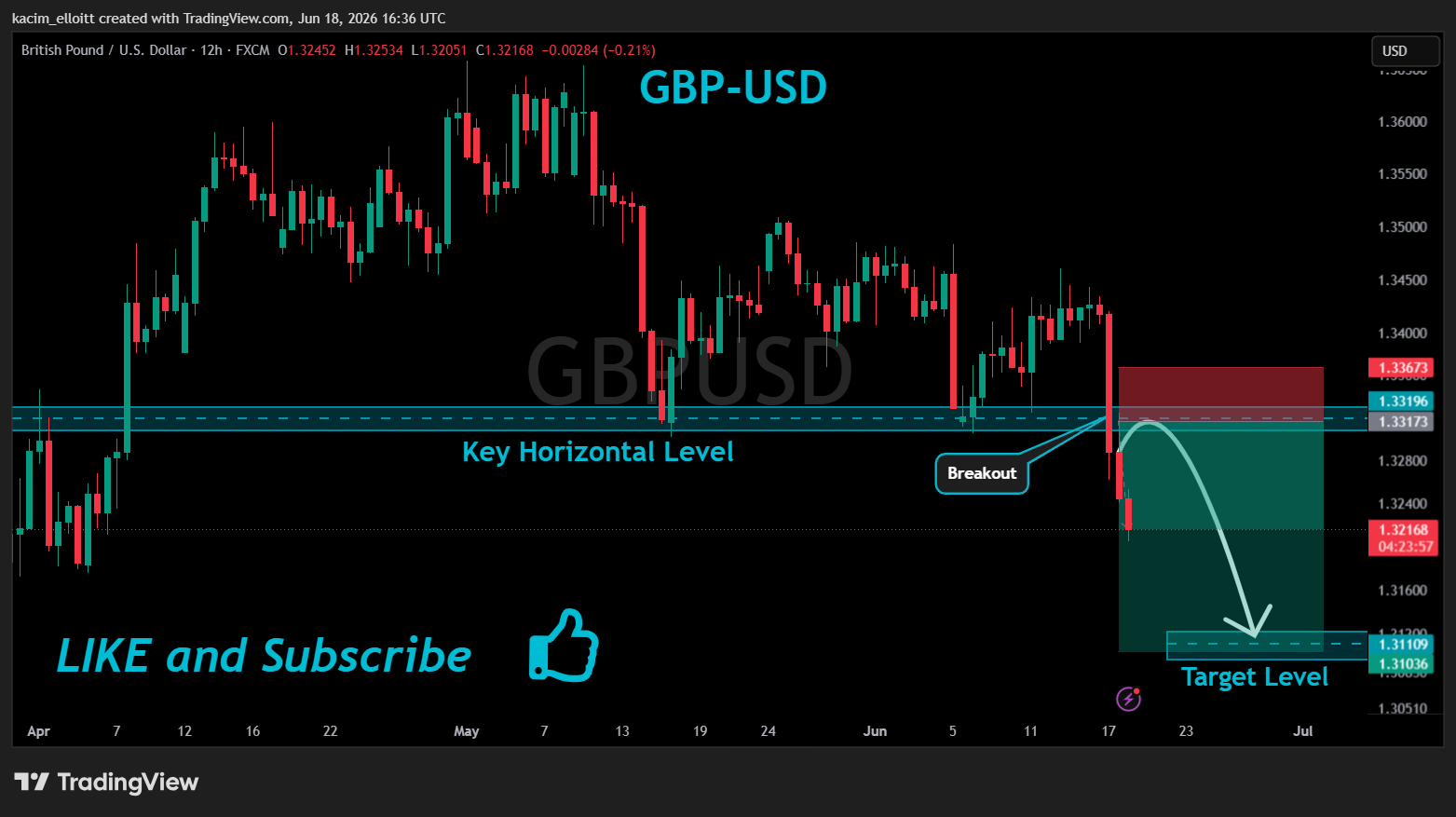 FX:GBPUSD Chart Image by kacim_elloitt
