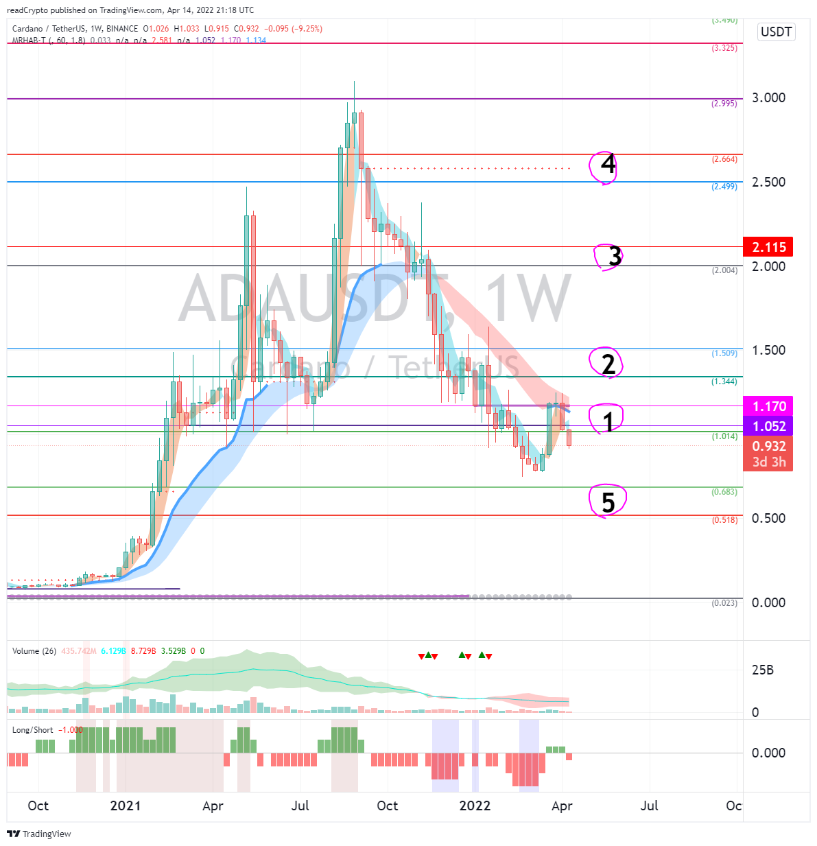BINANCE:ADAUSDT Chart Image by readCrypto