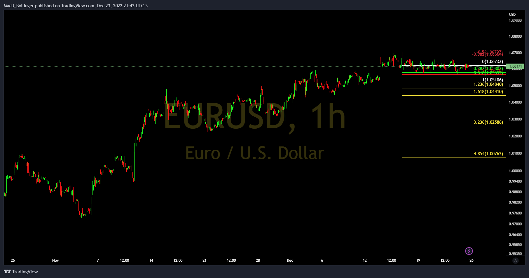 FOREXCOM:EURUSD صورة الرسم البياني by MacD_Bollinger