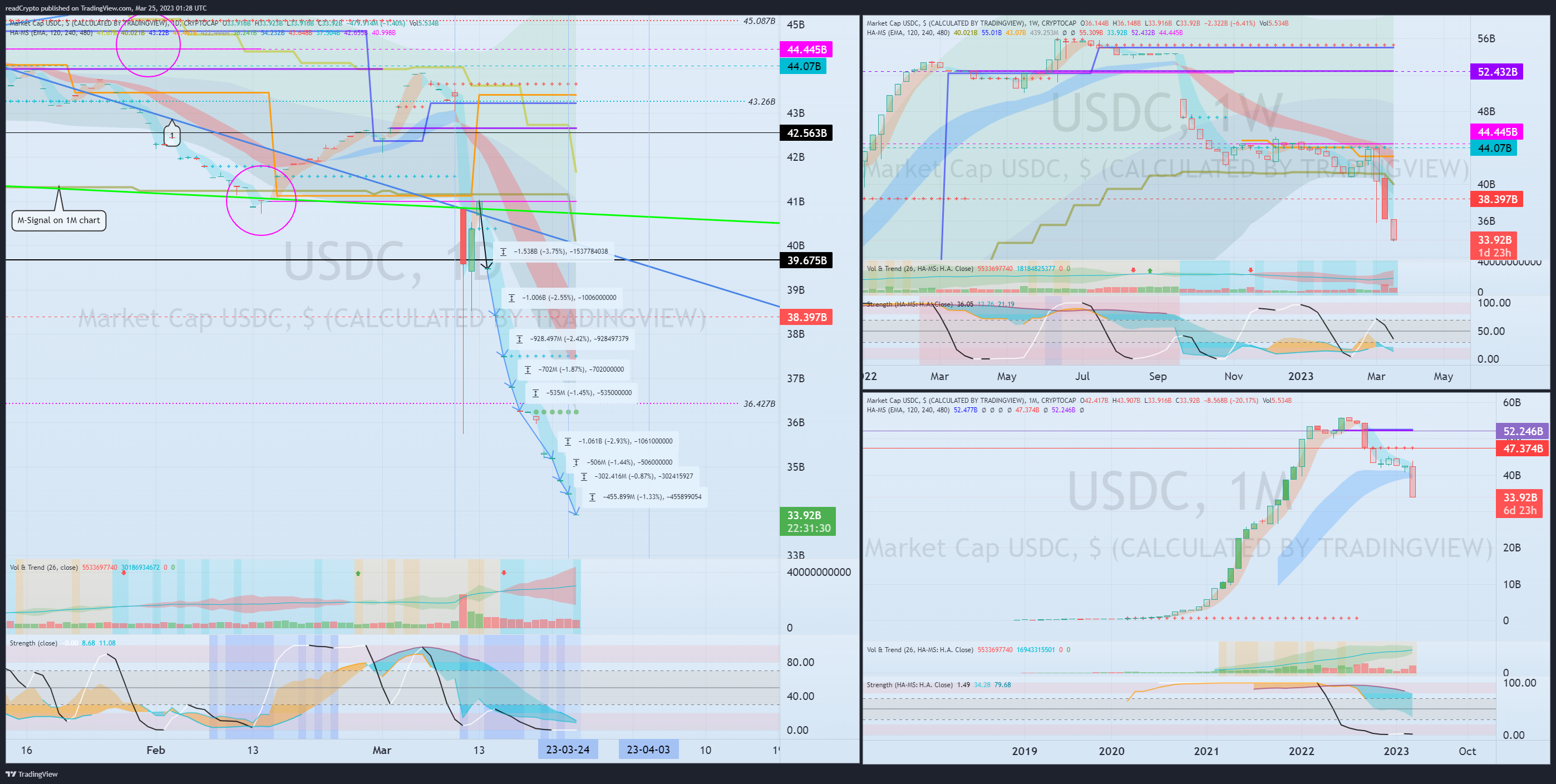CRYPTOCAP:USDC Chart Image by readCrypto