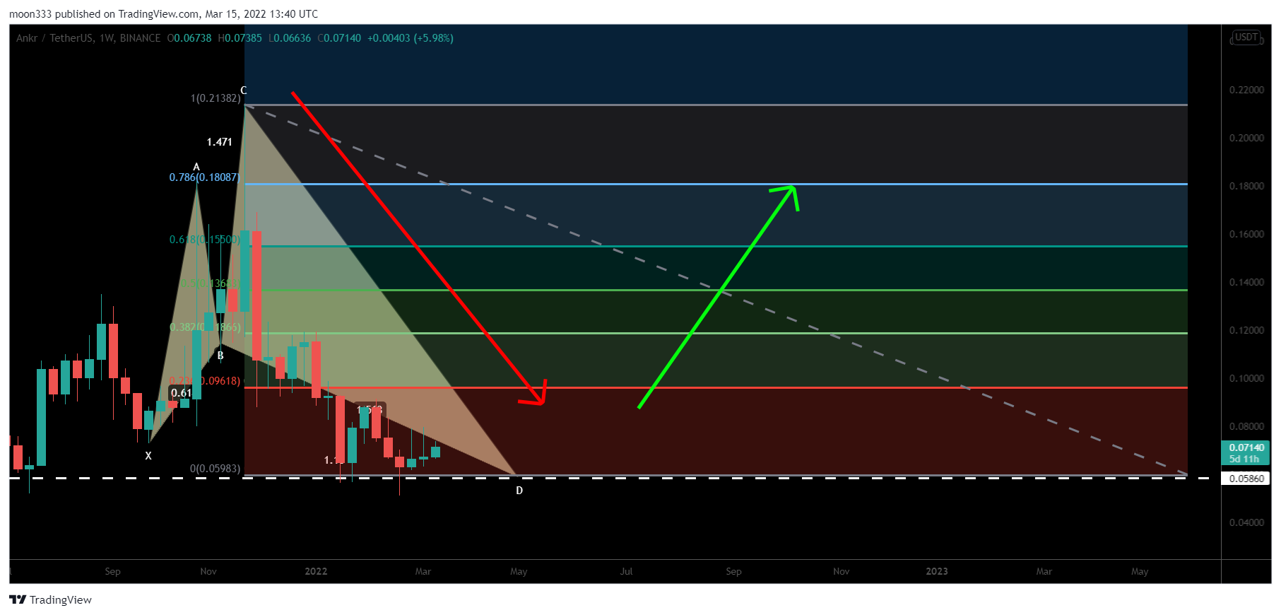 BINANCE:ANKRUSDT Chart Image by moon333