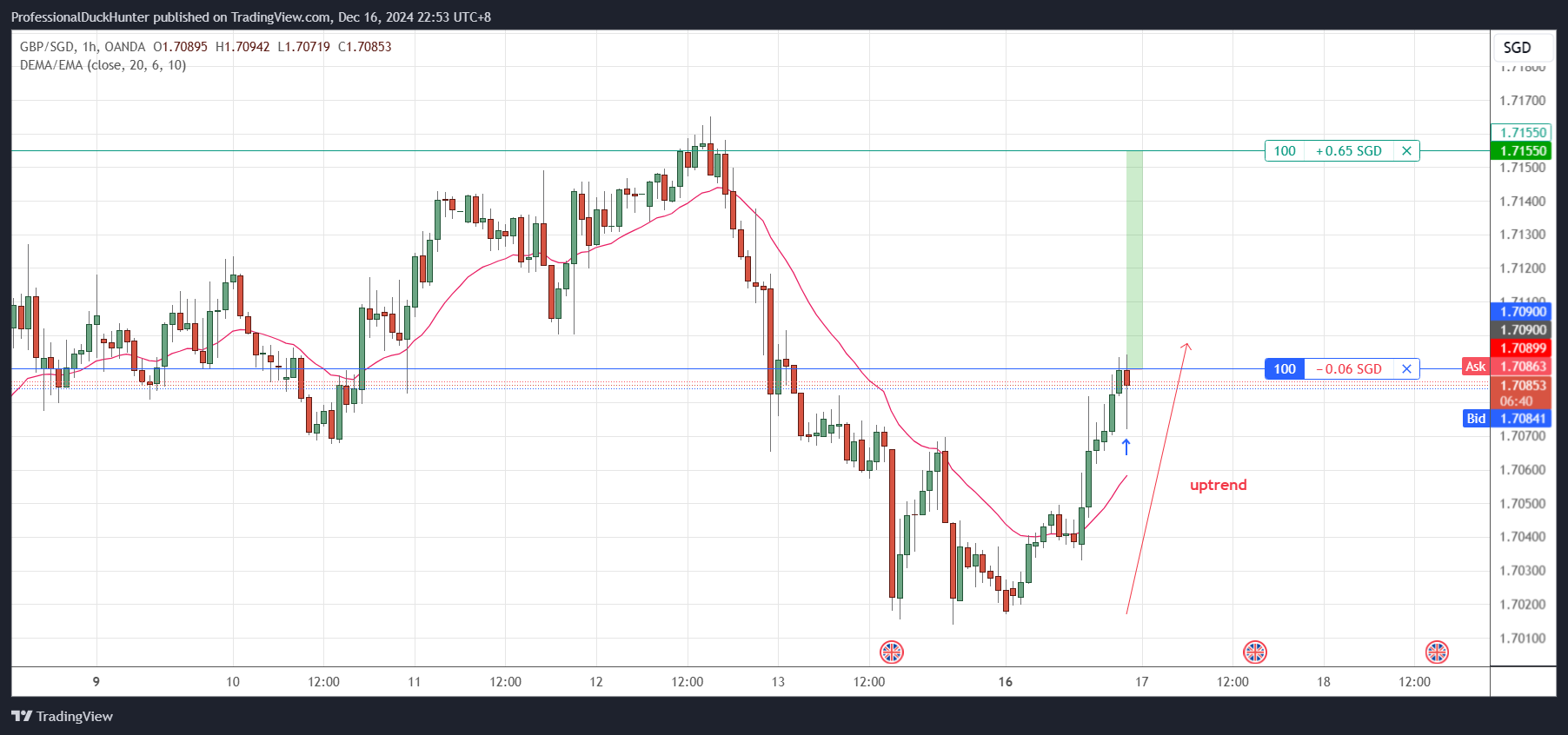 OANDA:GBPSGD Chart Image by ProfessionalDuckHunter