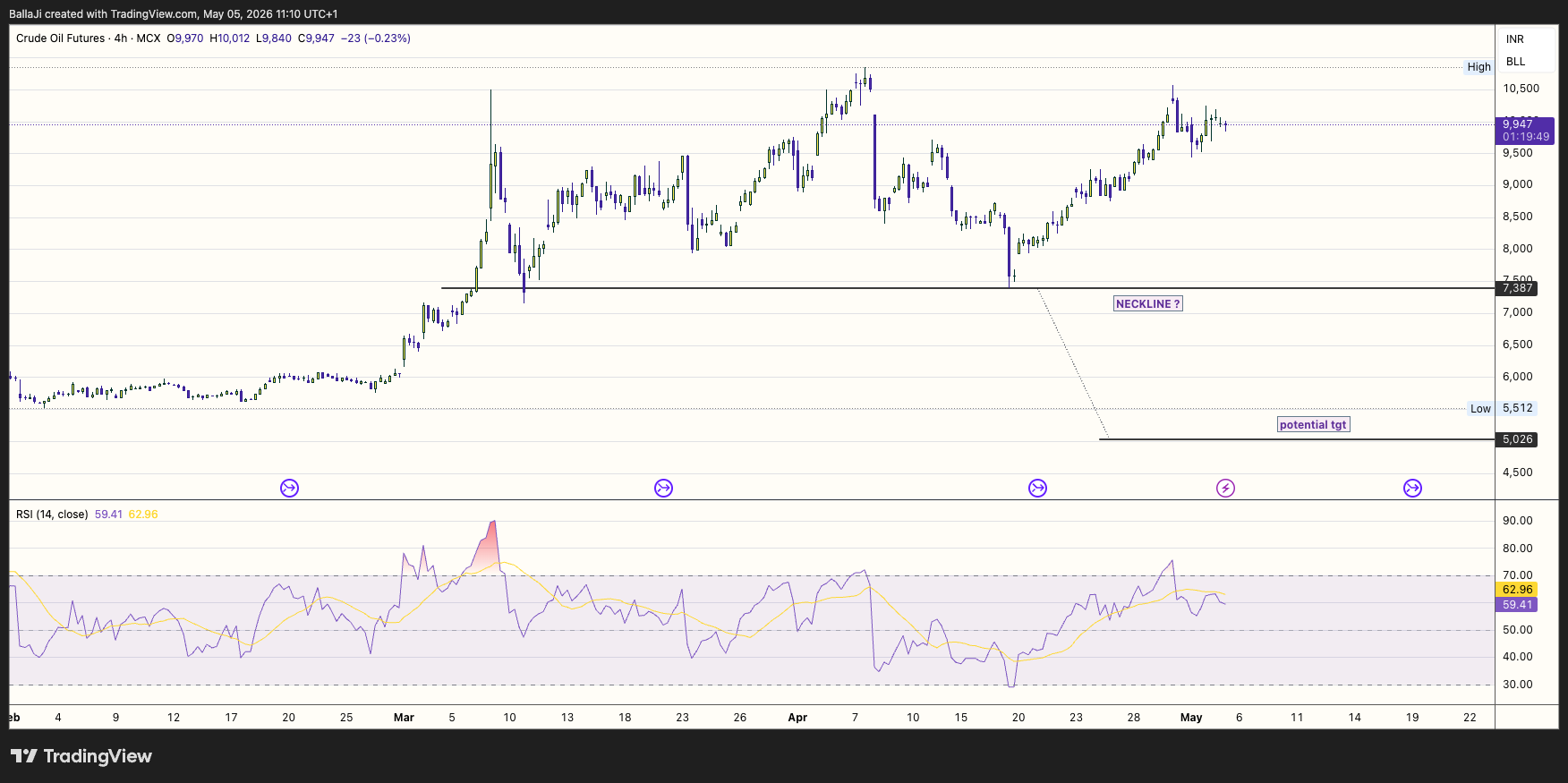 MCX:CRUDEOIL1! Chart Image by BallaJi