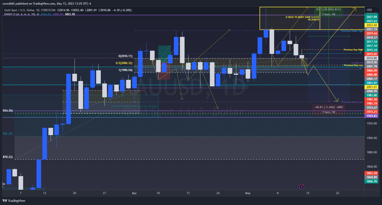 FOREXCOM:XAUUSD Chart Image by TickQueen