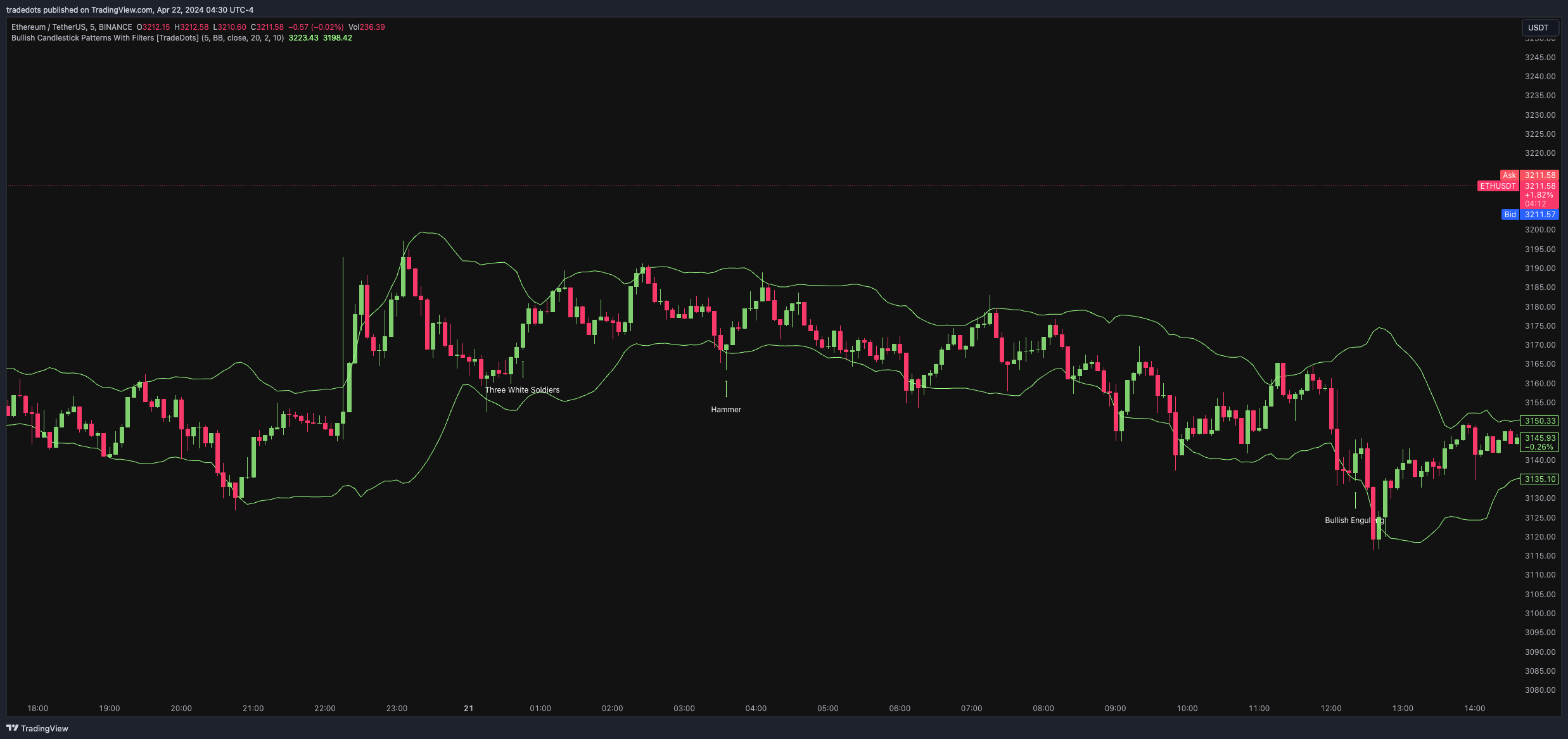 tradedots tarafından BINANCE:ETHUSDT Grafik Görseli