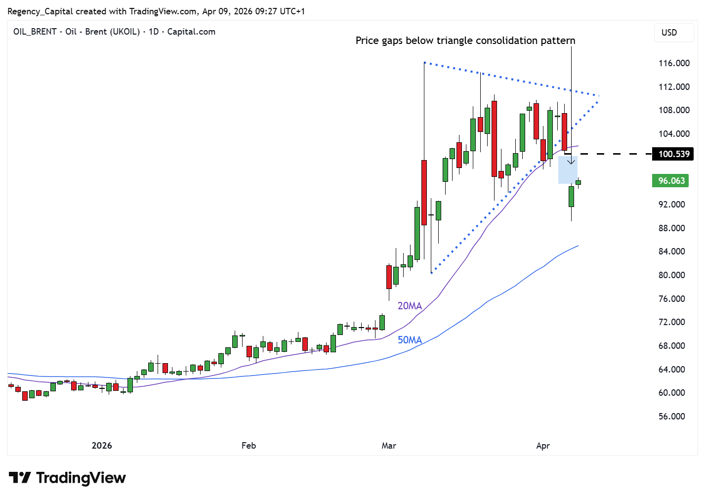 CAPITALCOM:OIL_BRENT Chart Image by Regency_Capital