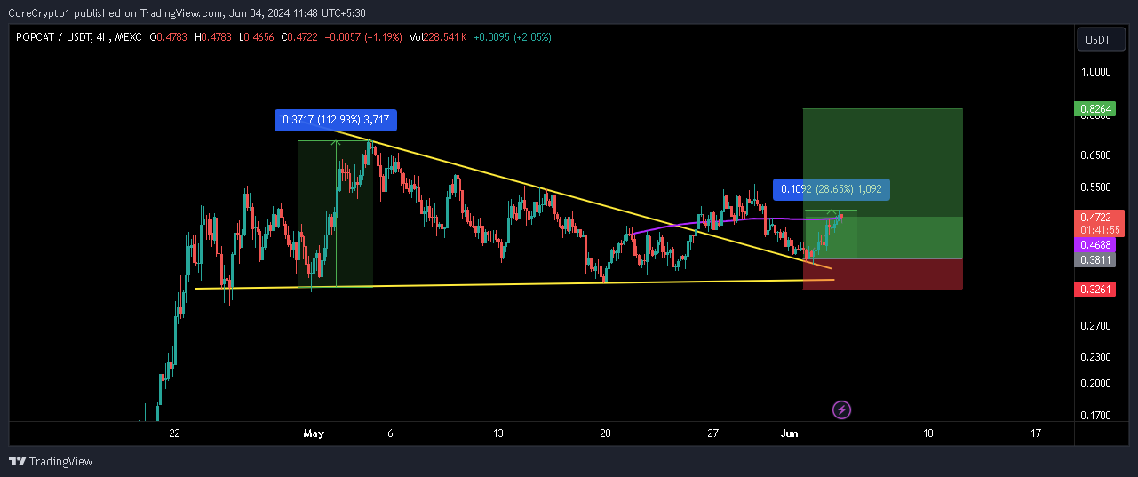 MEXC:POPCATUSDT Chart Image by CoreCrypto1
